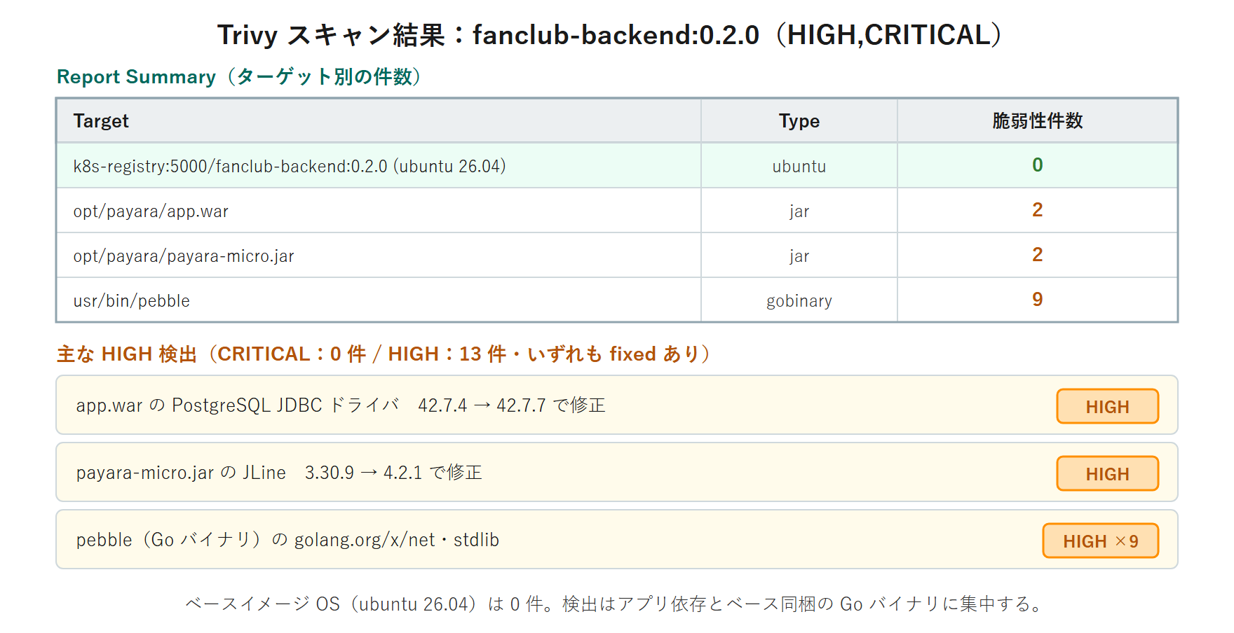 Trivy スキャン結果の図。Report Summary はベースOS（ubuntu 26.04）が脆弱性0件、opt/payara/app.war と payara-micro.jar が各2件、usr/bin/pebble が9件。主な HIGH 検出は app.war の PostgreSQL JDBC（42.7.4→42.7.7）、payara-micro.jar の JLine（3.30.9→4.2.1）、pebble（Go バイナリ）の golang.org/x/net・stdlib で、CRITICAL は0件・HIGH は計13件。