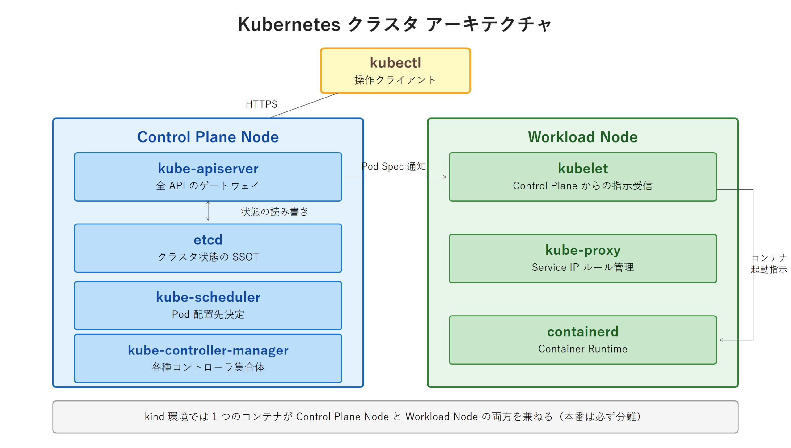 Kubernetes アーキテクチャ全体図 - 左側 Control Plane Node に kube-apiserver・etcd・kube-scheduler・kube-controller-manager の 4 コンポーネント。右側 Workload Node に kubelet・kube-proxy・containerd の 3 コンポーネント。kubectl から kube-apiserver への HTTPS 矢印。kube-apiserver から etcd への双方向矢印。kube-scheduler と kube-controller-manager から kube-apiserver への矢印。kube-apiserver から Workload Node の kubelet への矢印。kubelet から containerd への矢印。