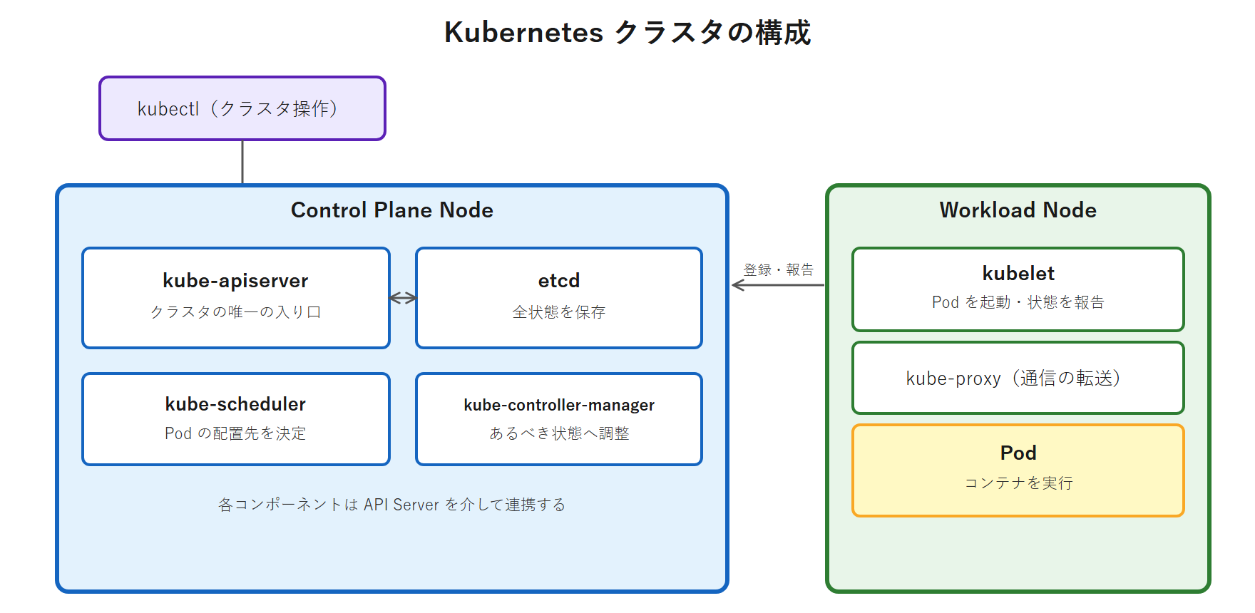 Control Plane Node に kube-apiserver・etcd・kube-scheduler・kube-controller-manager、Workload Node に kubelet・kube-proxy・Pod が配置され、kubectl や各コンポーネントが API Server を介して連携することを示す構成図。