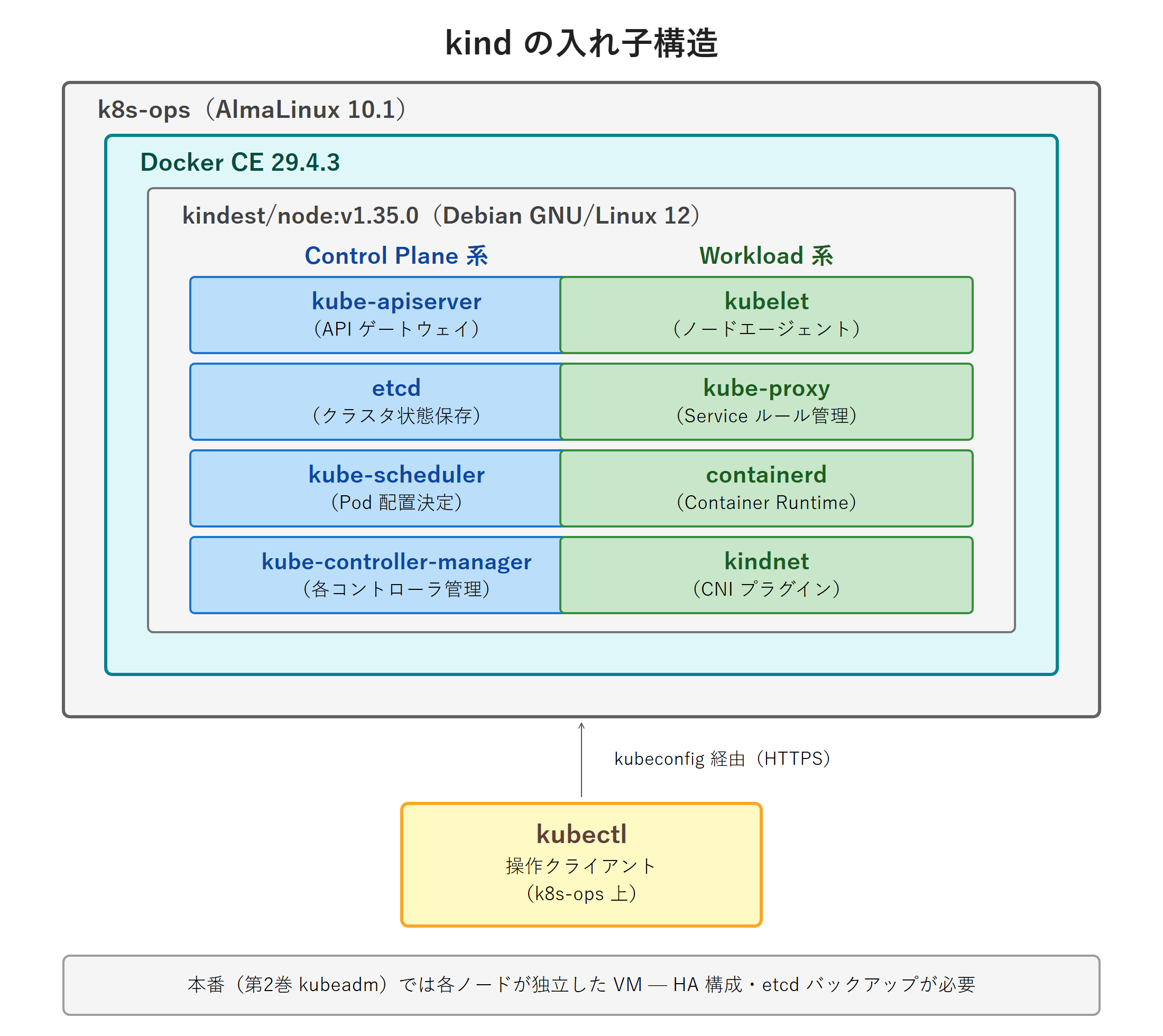 kind の動作原理図 - k8s-ops VM（AlmaLinux 10.1）の上に Docker CE が動く。Docker CE の中に kindest/node:v1.35.0 コンテナが動いており、コンテナ内部に kube-apiserver・etcd・kube-scheduler・kube-controller-manager・kubelet・containerd（K8s 用）が同居している。k8s-ops の kubectl がコンテナ内の kube-apiserver に kubeconfig 経由 HTTPS で接続する矢印。