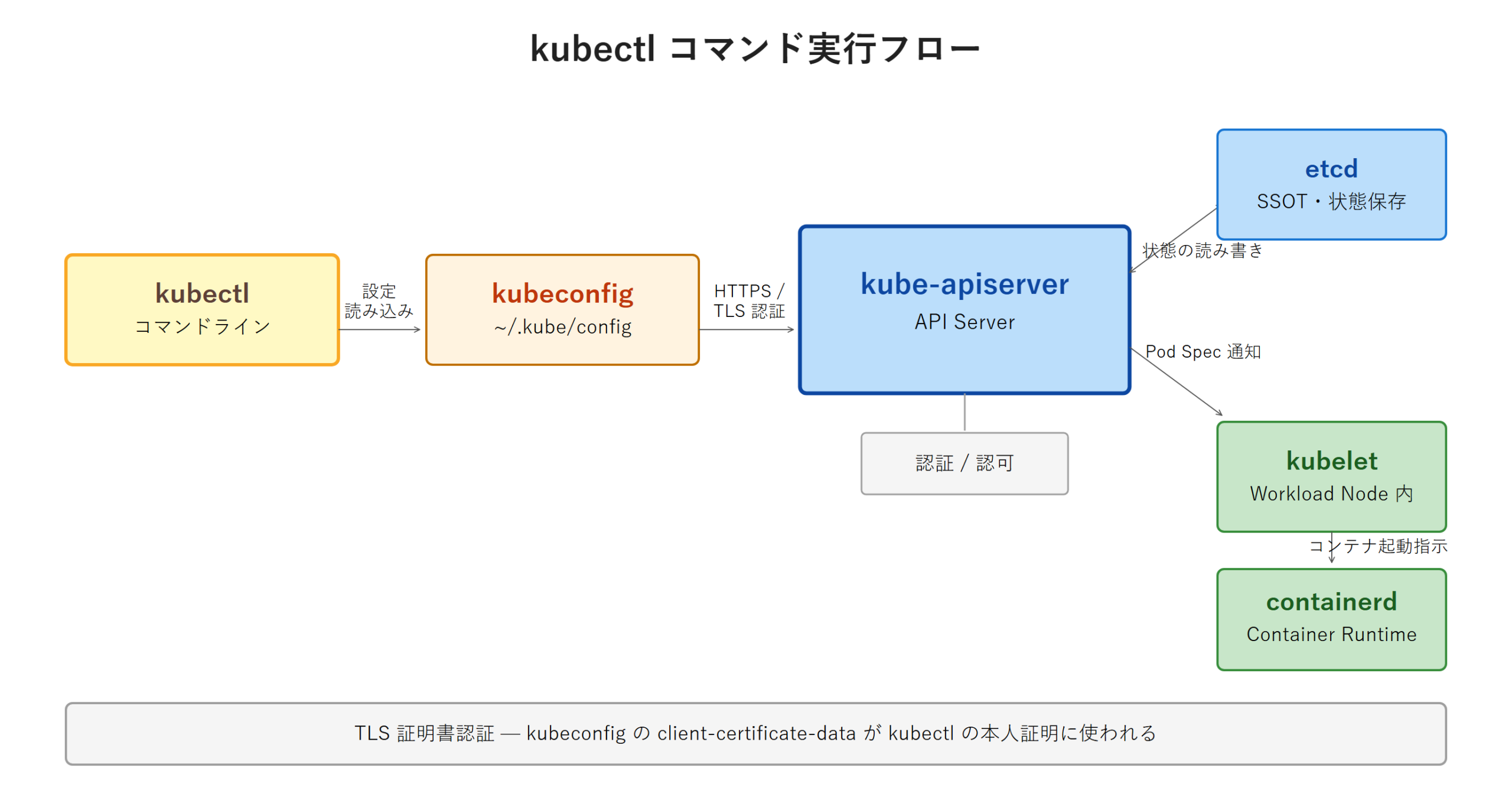 kubectl コマンド実行フロー図 - 左から kubectl（端末アイコン）→ ~/.kube/config（設定ファイルアイコン）→ HTTPS/TLS 矢印 → kube-apiserver（サーバーボックス）→ etcd（データベースシリンダー）。kube-apiserver から Scheduler・kubelet への分岐矢印も表示。