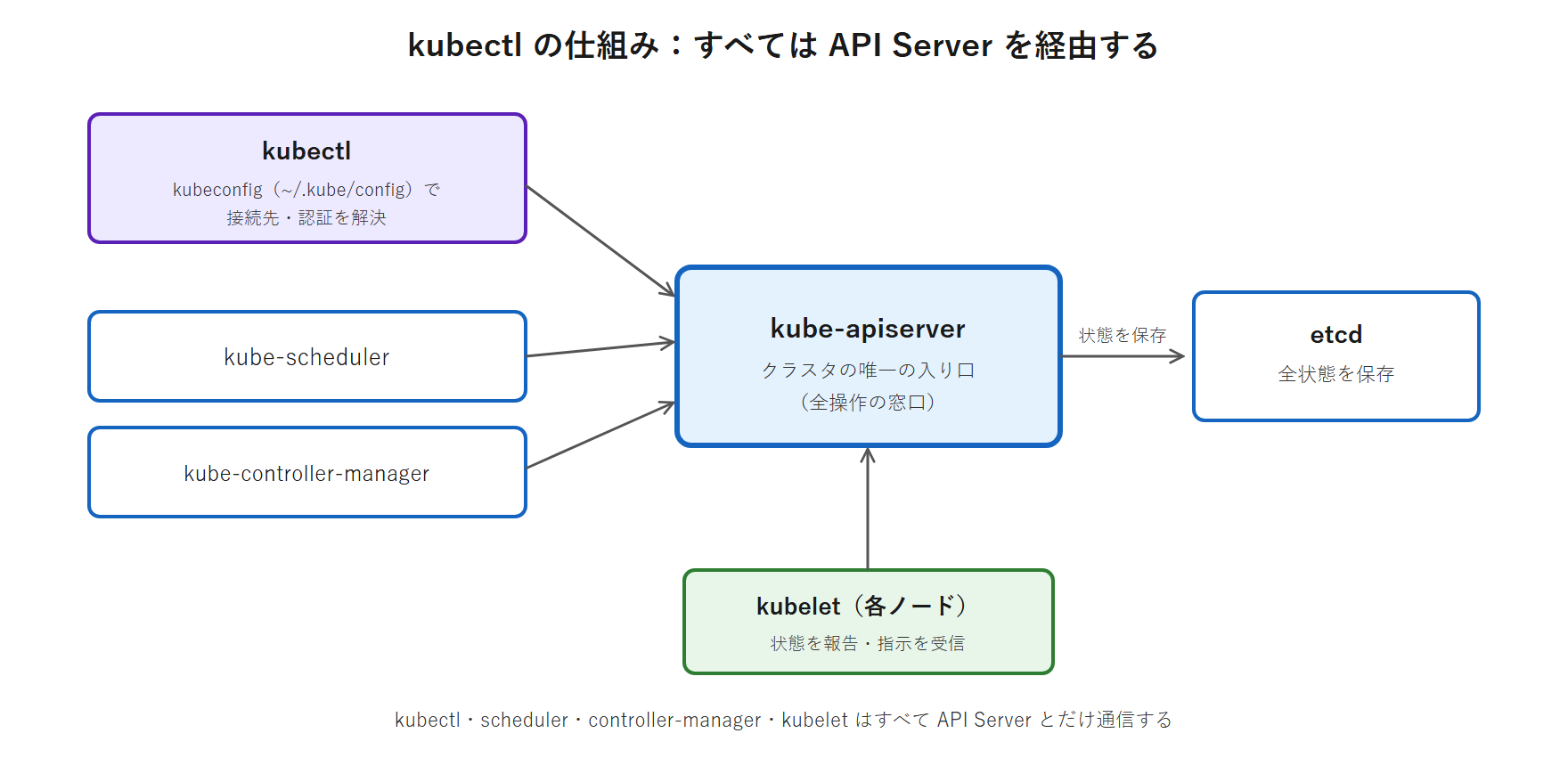kubectl・kube-scheduler・kube-controller-manager・kubelet がいずれも kube-apiserver にだけ接続し、API Server がクラスタの状態を etcd に読み書きすることを示すハブ図。kubectl は kubeconfig（~/.kube/config）で接続先を解決する。