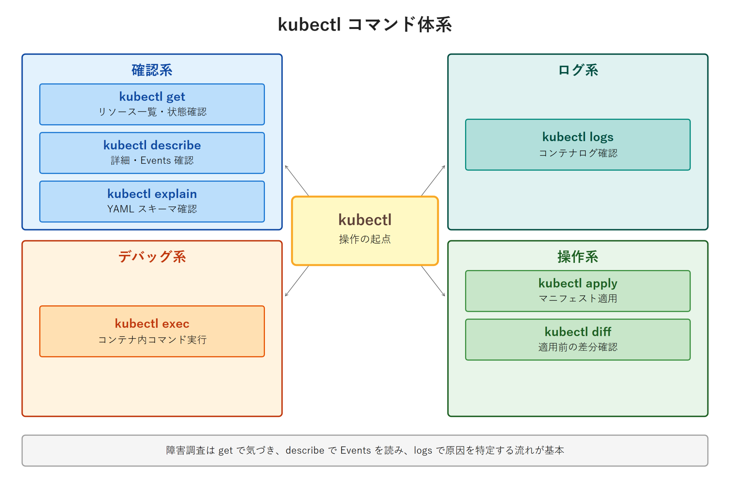 kubectl コマンド体系図 - 中央に kubectl ハブを置き、4 グループを 2×2 に配置。確認系（get / describe / explain）・ログ系（logs）・デバッグ系（exec）・操作系（apply / diff）。各コマンドに一言説明付き。
