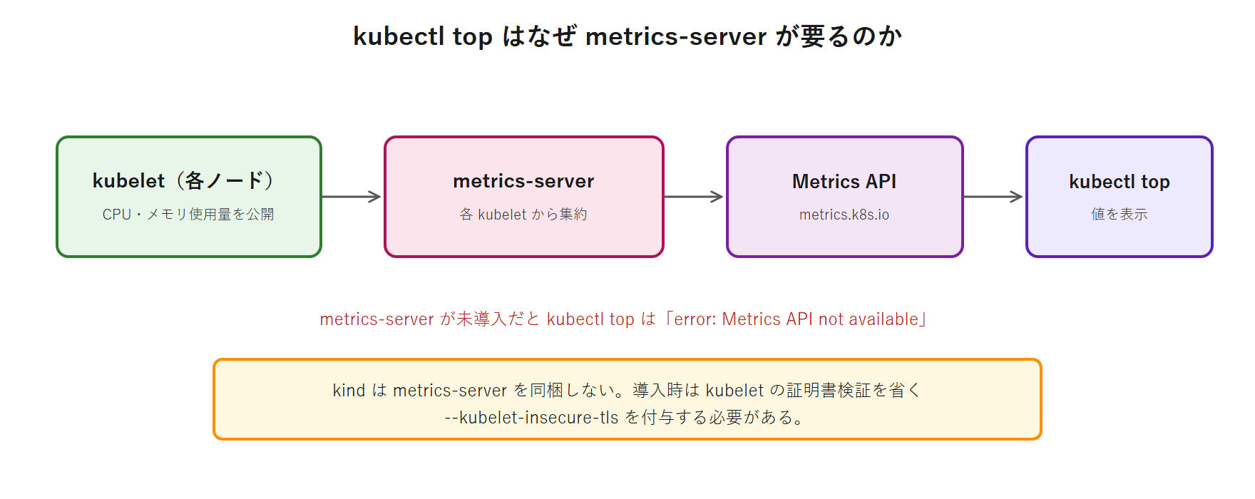 各ノードの kubelet が公開する CPU・メモリ使用量を metrics-server が集約し、Metrics API（metrics.k8s.io）経由で kubectl top が表示する流れ。metrics-server が無いと kubectl top は Metrics API not available になり、kind では導入時に --kubelet-insecure-tls が必要なことを示す図。