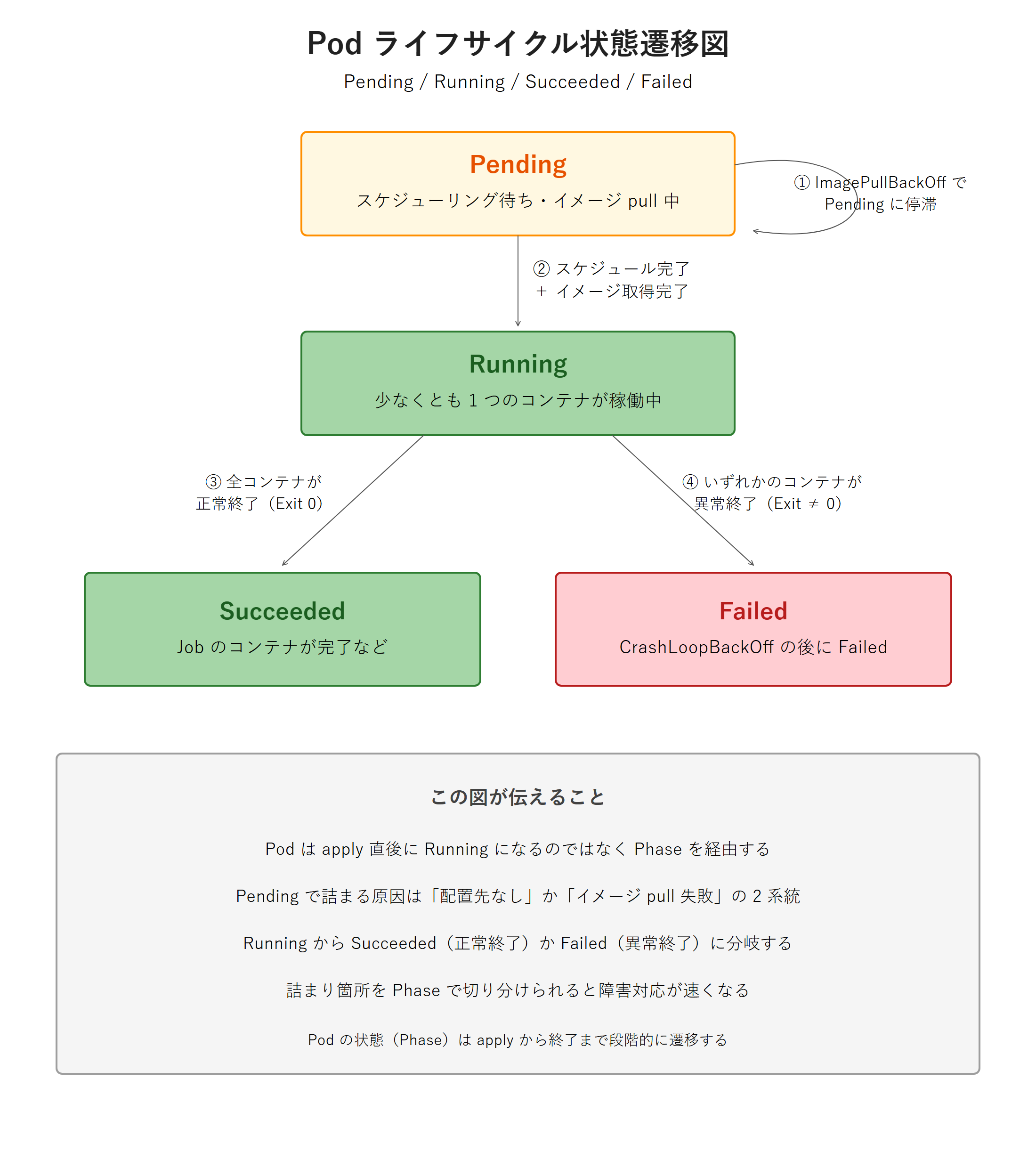 Pod ライフサイクル状態遷移図 - Pending から Running への矢印、Running から Succeeded・Failed への分岐矢印、Pending が ImagePullBackOff で停滞するパターンを示すループ。各 Phase の代表的な発生条件を併記。