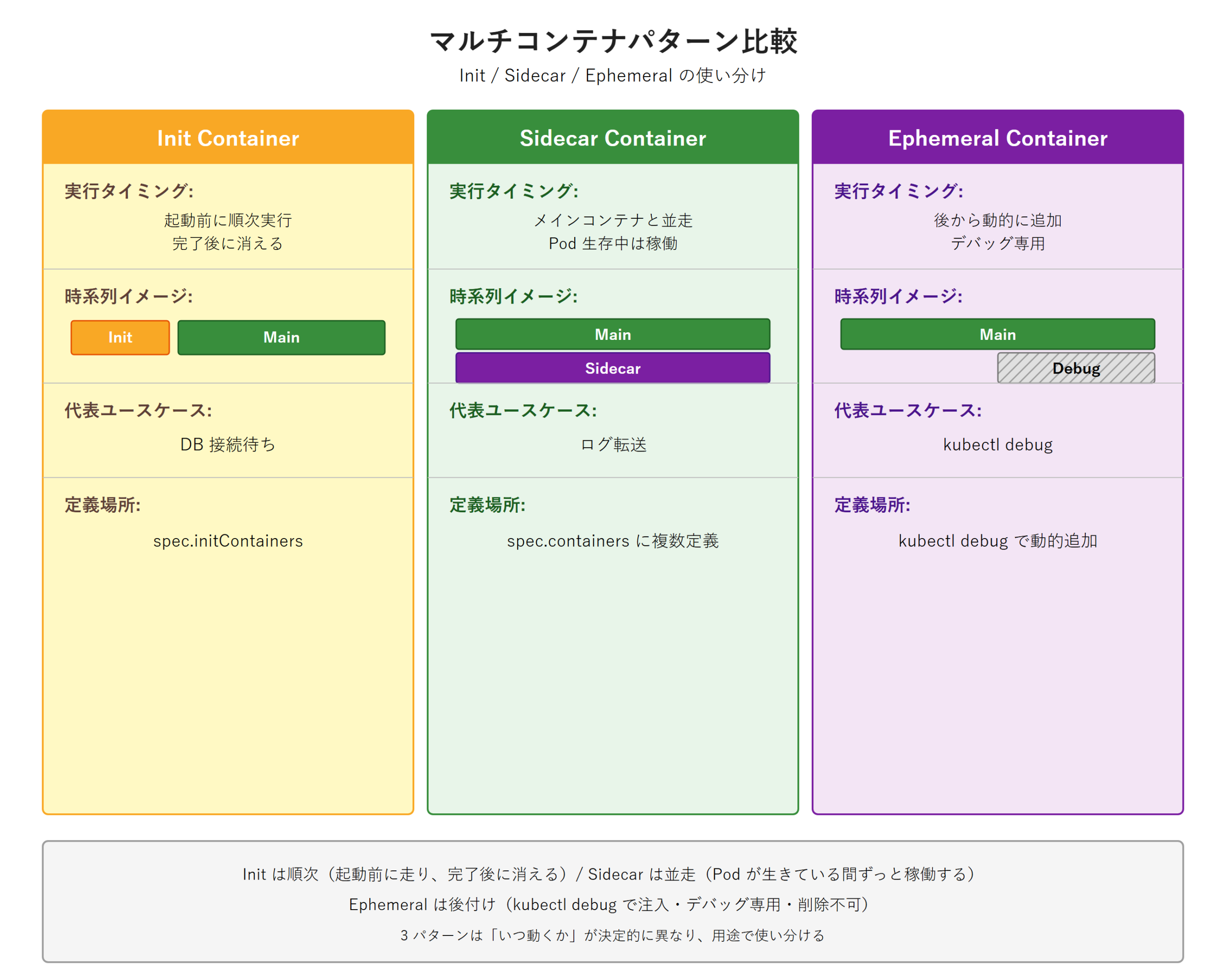 マルチコンテナパターン比較図 - 左に Init Container（起動前・順次実行・完了後消える）・中央に Sidecar（並走・Pod 生存中は稼働）・右に Ephemeral Container（後付け・デバッグ専用）。それぞれの代表的なユースケース（DB 接続待ち / ログ転送 / kubectl debug）をアイコン付きで示す。