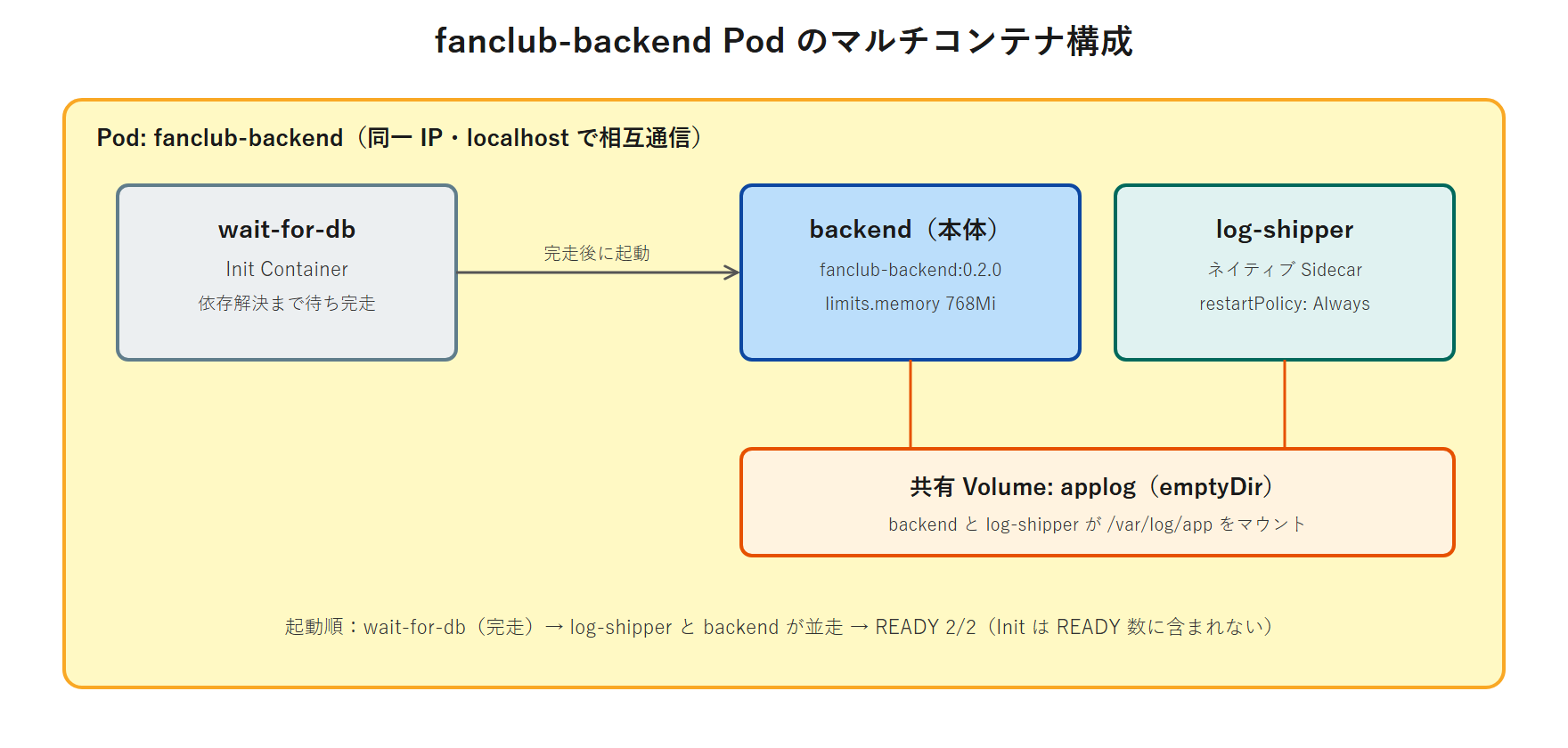 fanclub-backend Pod 内で、Init Container wait-for-db が依存解決まで待って完走し、その後に本体 backend とネイティブ Sidecar log-shipper が並走して emptyDir ボリューム applog を共有する構成図。Init は READY 数に含まれず READY は 2/2。