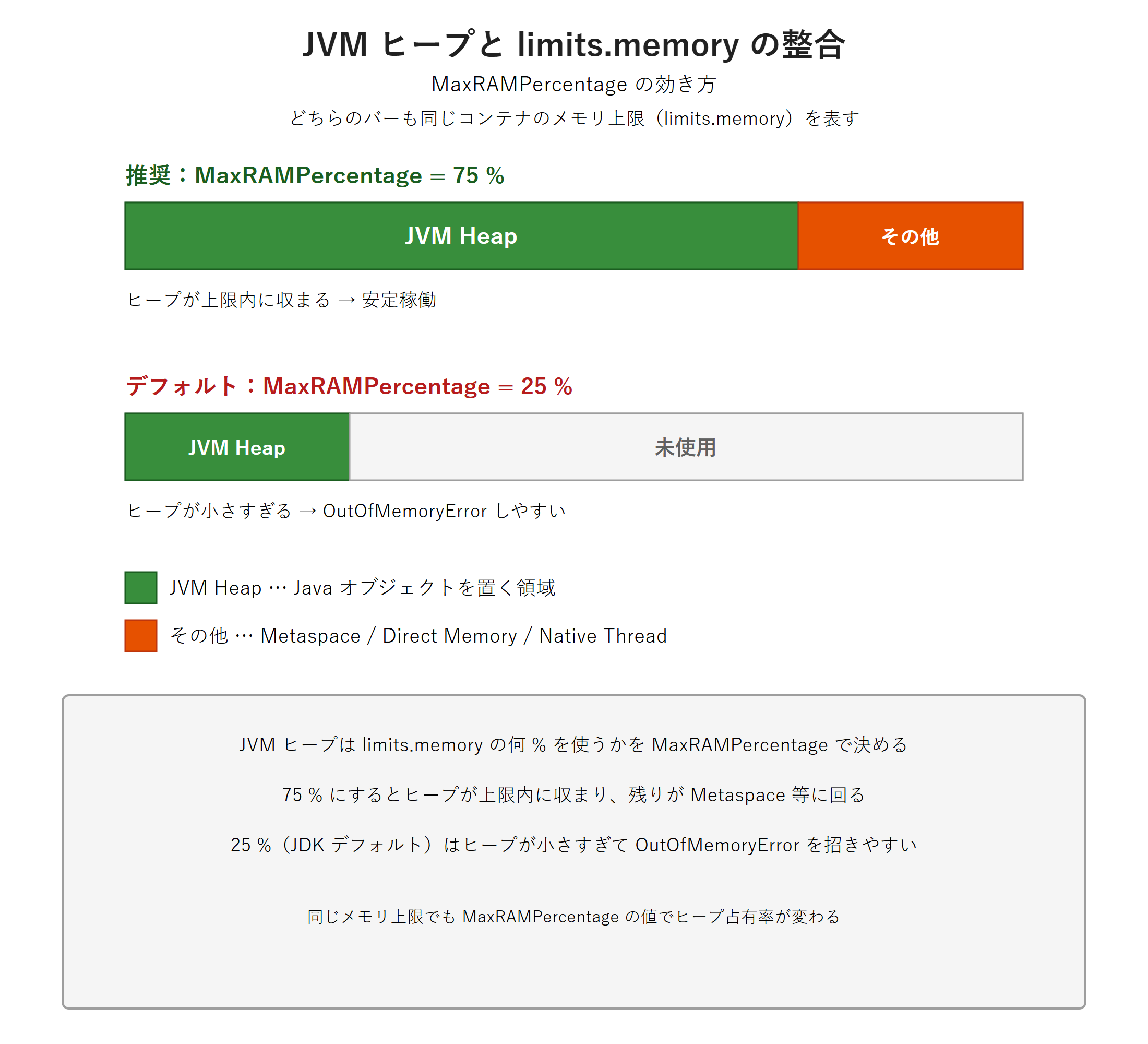 JVM ヒープと limits.memory 整合図 - 横棒グラフで limits.memory: 512Mi の中身を可視化。MaxRAMPercentage=75.0 の場合は左 384Mi（緑・JVM Heap）+ 右 128Mi（オレンジ・Metaspace + Direct Memory + Native Thread）。デフォルト 25.0 % との比較も並列表示。