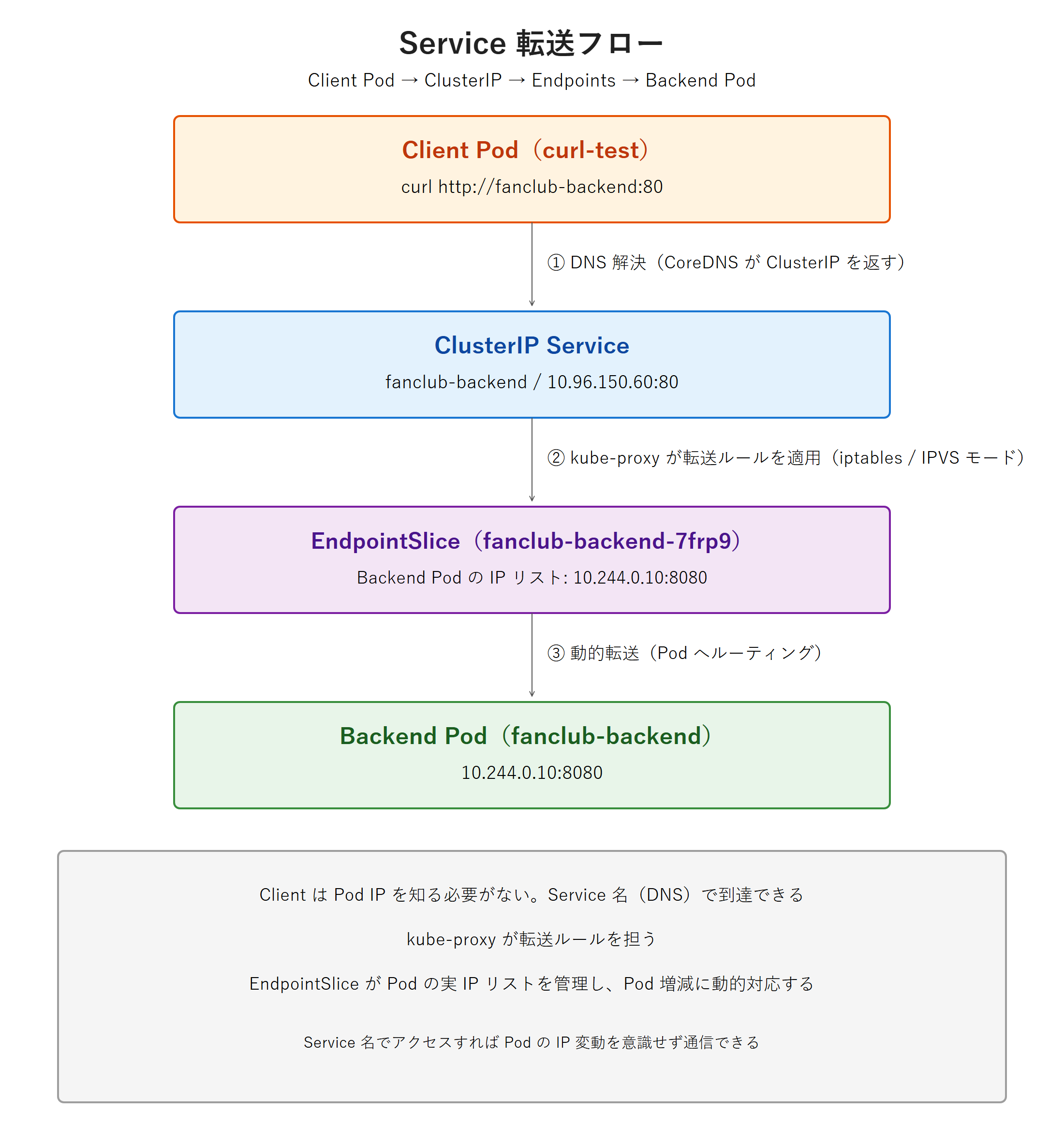 Service 転送フロー図 - Client Pod（curl-test）が curl http://fanclub-backend:80 を実行し、①DNS 解決で CoreDNS が ClusterIP を返す、②kube-proxy が iptables/IPVS の転送ルールを適用、③EndpointSlice が管理する Pod IP リストへ動的転送、という縦フローで ClusterIP Service・EndpointSlice・Backend Pod へ届く流れを示す。