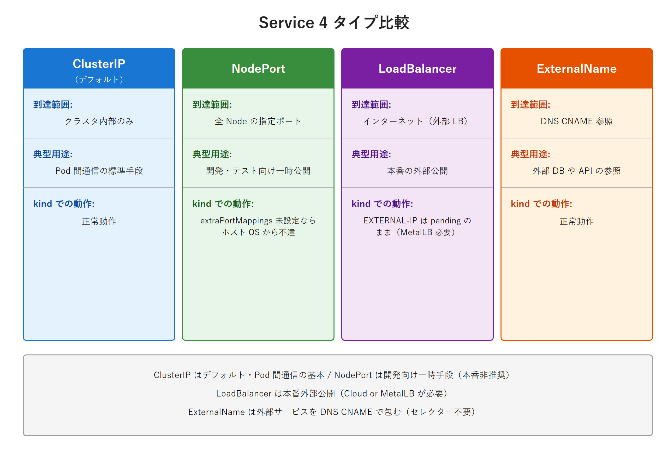 Service 4 タイプ比較図 - ClusterIP・NodePort・LoadBalancer・ExternalName を横 4 列で並べ、到達範囲・典型用途・kind での動作の 3 行で比較。ClusterIP はクラスタ内部のみ・Pod 間通信の標準、NodePort は全 Node の指定ポート経由・開発向け一時公開、LoadBalancer はインターネット公開・kind では EXTERNAL-IP が pending、ExternalName は外部サービスを DNS CNAME で包む・セレクター不要、という違いを示す。