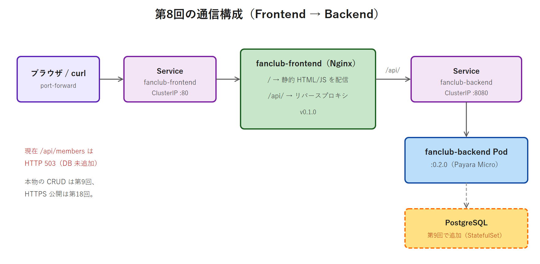 ブラウザ/curl が Frontend Service 経由で Nginx(fanclub-frontend)にアクセスし、静的ファイルは Nginx が配信、/api/ は Backend Service 経由で Backend Pod へリバースプロキシされる構成図。PostgreSQL は第9回で追加(点線)。現在 /api/members は DB 未追加のため HTTP 503。