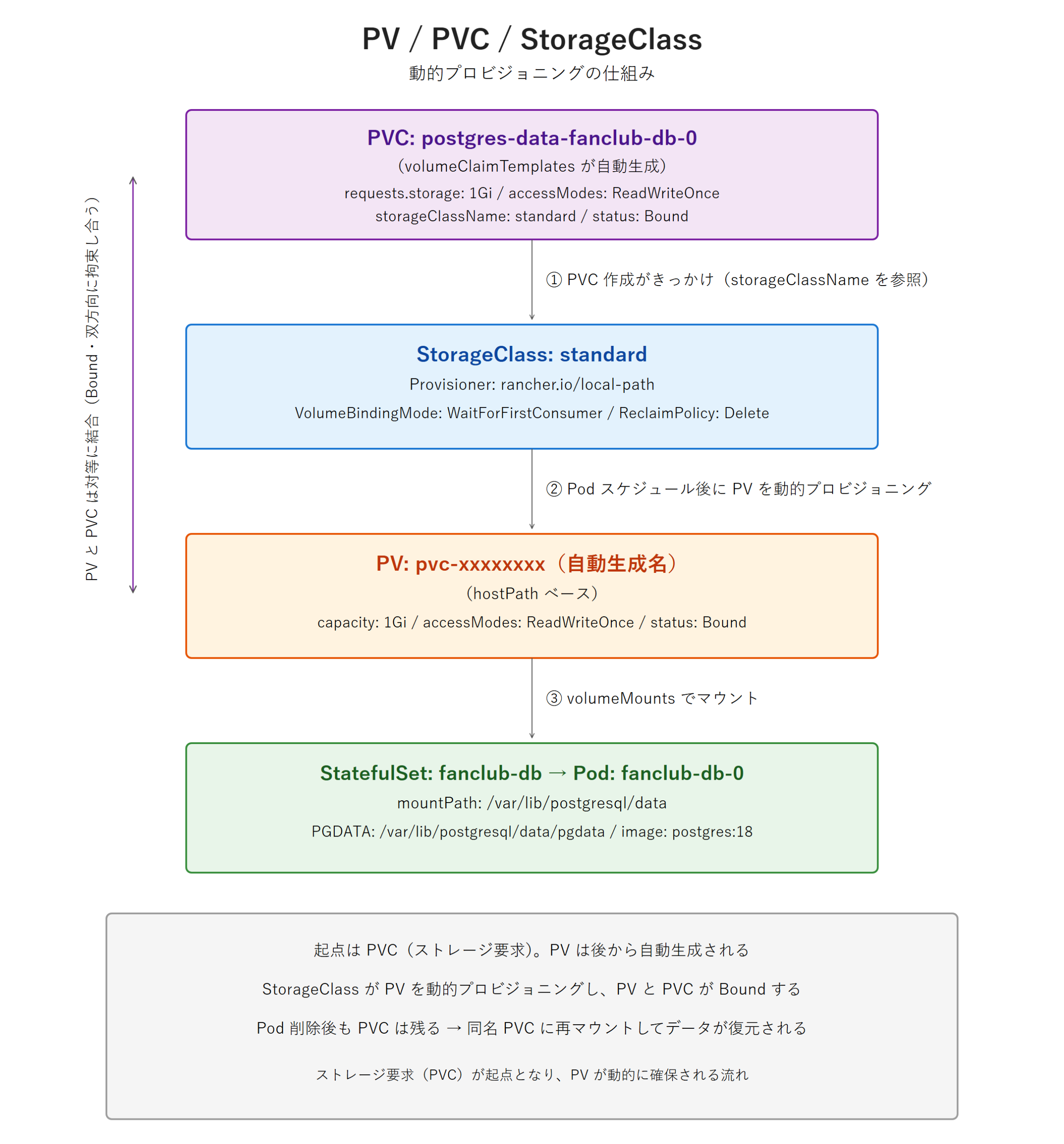 動的プロビジョニングの仕組みを示す縦フロー図。フローの起点である PVC（postgres-data-fanclub-db-0）から storageClassName を参照して StorageClass standard へ、次に Pod スケジュール後に PV が動的プロビジョニングされ、最後に StatefulSet Pod fanclub-db-0 が volumeMounts でマウントする。PVC と PV は側面の双方向矢印で対等に Bound する関係として強調され、Pod 削除後も PVC が残りデータが復元されることを下部の注記が補足している。