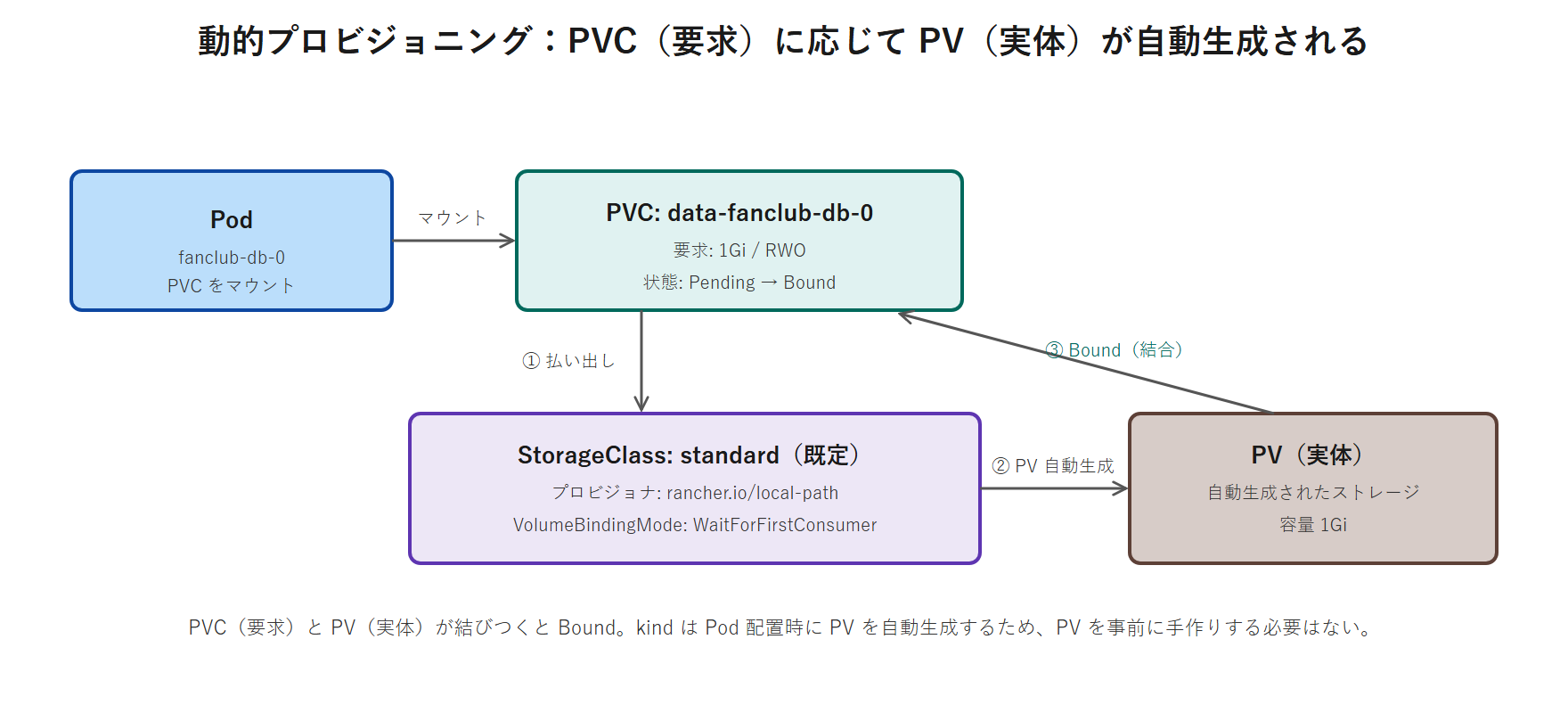 PVC（ストレージ要求）が StorageClass（standard・rancher.io/local-path）を介してプロビジョナに渡り、PV（実体）が自動生成されて PVC に Bound される動的プロビジョニングの流れを示す図。Pod は PVC をマウントする。