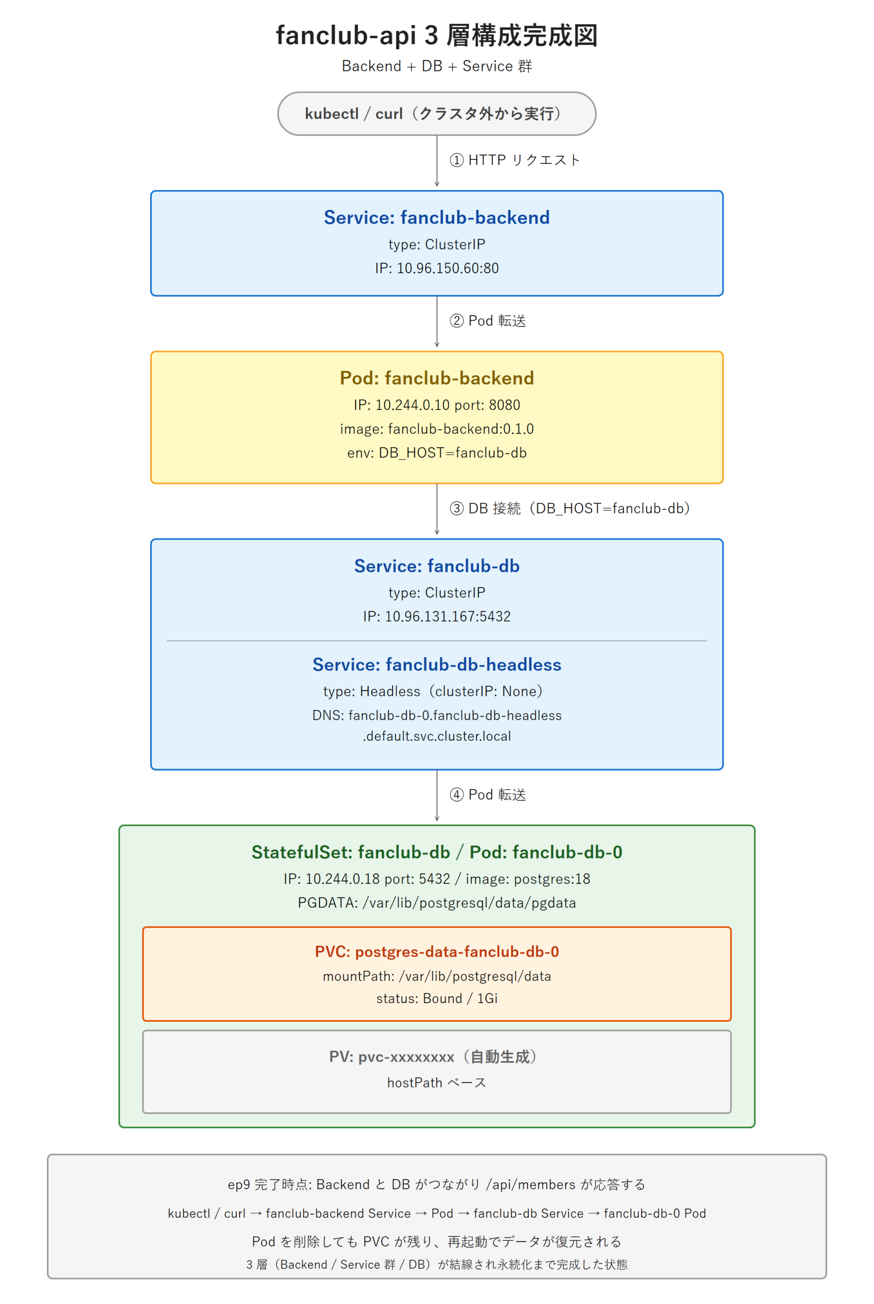 第9回完了時点の fanclub-api 3 層構成完成図。kubectl/curl からのリクエストが Backend Service fanclub-backend（ClusterIP）を経由して Backend Pod へ転送され、Backend Pod が DB_HOST=fanclub-db で DB Service 群に接続する。DB Service 群は ClusterIP 型の fanclub-db と Headless 型の fanclub-db-headless の複合パネルで構成され、その先の StatefulSet Pod fanclub-db-0（PostgreSQL 18）内には PVC と PV のサブパネルがネストされている。Pod を削除しても PVC が残りデータが復元されることを下部の注記が示している。