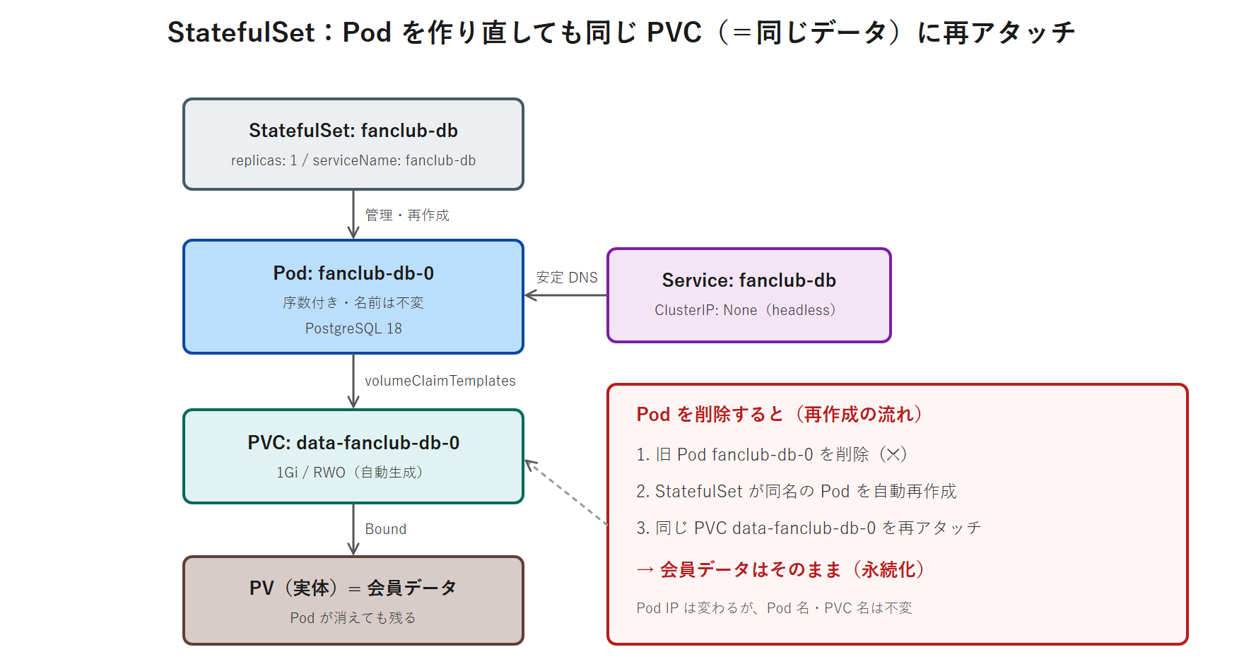 StatefulSet fanclub-db が headless Service（ClusterIP None）で安定 DNS を提供し、Pod fanclub-db-0 が volumeClaimTemplates から自動生成された専用 PVC data-fanclub-db-0 をマウントする構成図。Pod を再作成しても同じ PVC が再アタッチされデータが残ることを示す。