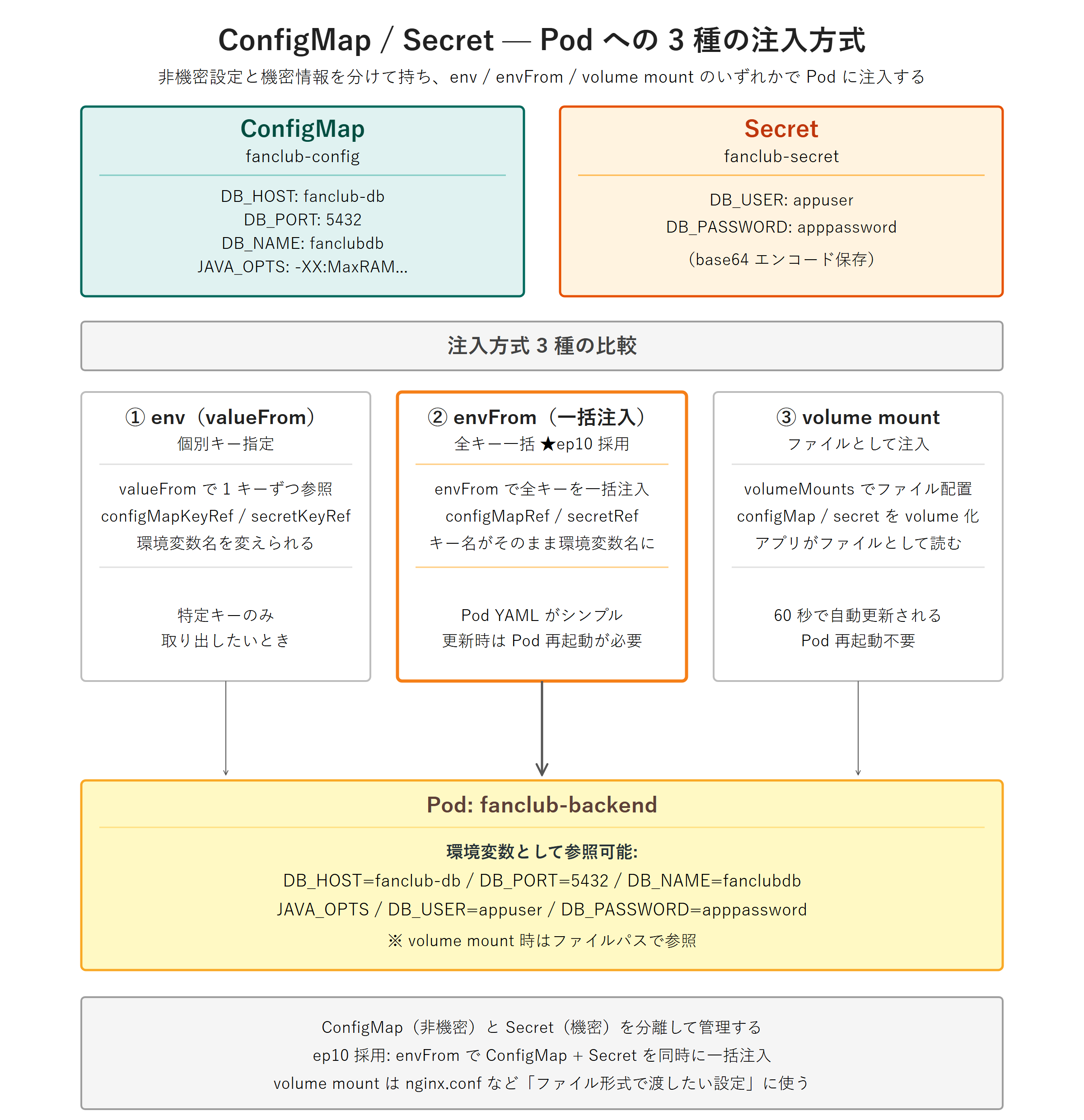 ConfigMap と Secret から Pod への 3 種の注入方式を比較した図。上段に非機密データを持つ ConfigMap fanclub-config（DB_HOST など 4 キー）と機密データを持つ Secret fanclub-secret（DB_USER と DB_PASSWORD の 2 キー）を並べ、中段に env（valueFrom で個別キー指定）・envFrom（全キー一括注入・第10回採用で太線強調）・volume mount（ファイルとして注入）の 3 列比較を配置。下段の Pod fanclub-backend へ 3 本の矢印が集約し、ConfigMap と Secret を分離管理する原則を下部の注記が示している。