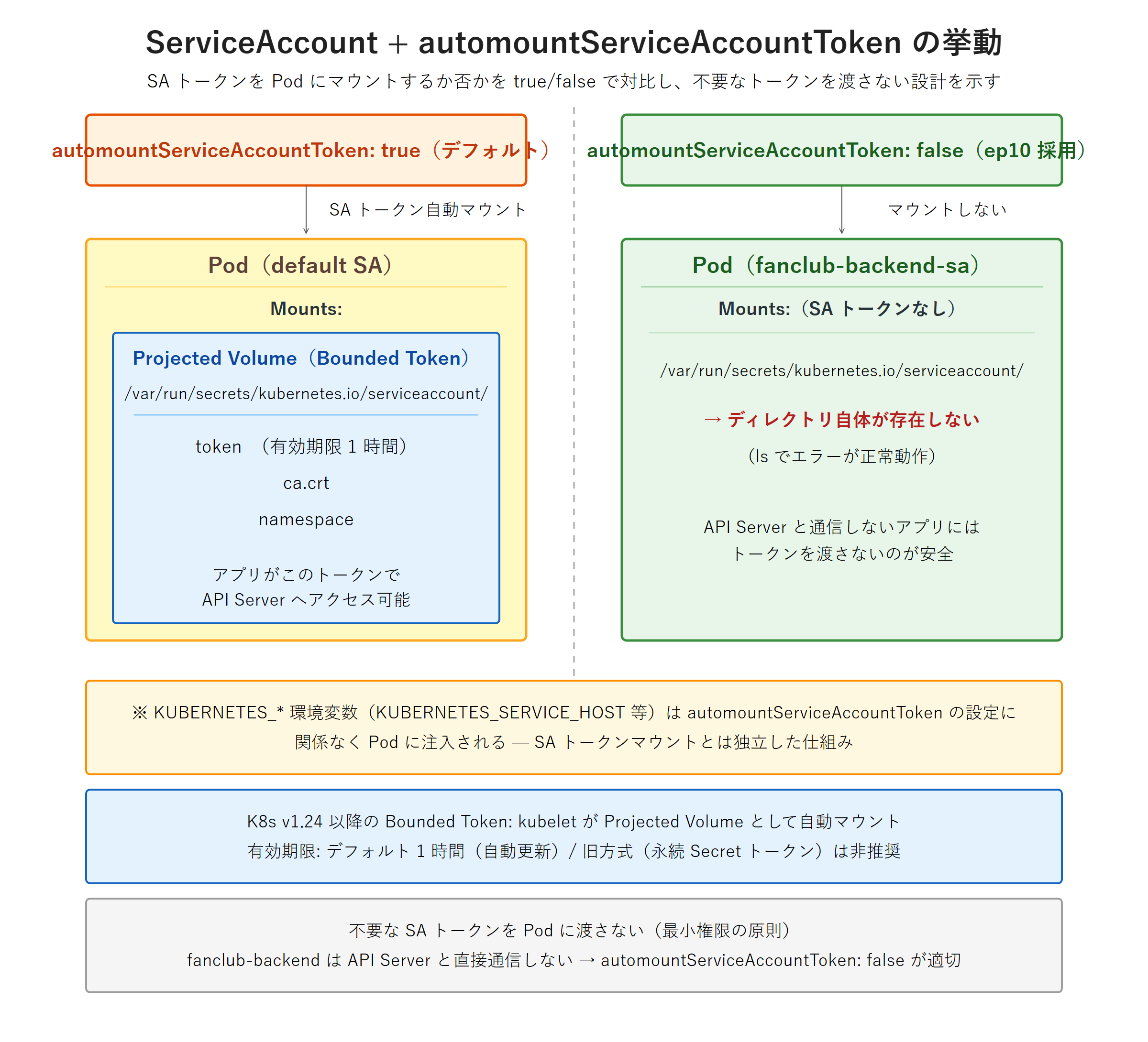 automountServiceAccountToken の true と false の挙動を左右対比した図。左の default SA を使う Pod は token・ca.crt・namespace を含む Projected Volume（Bounded Token）が /var/run/secrets/kubernetes.io/serviceaccount/ にマウントされる。右の fanclub-backend-sa を使う Pod はマウントされず、当該ディレクトリ自体が存在しない。中段の通知バンドは KUBERNETES_* 環境変数が automountServiceAccountToken の設定と独立して注入されることを補足し、下部の注記が不要な SA トークンを Pod に渡さない最小権限の原則を示している。