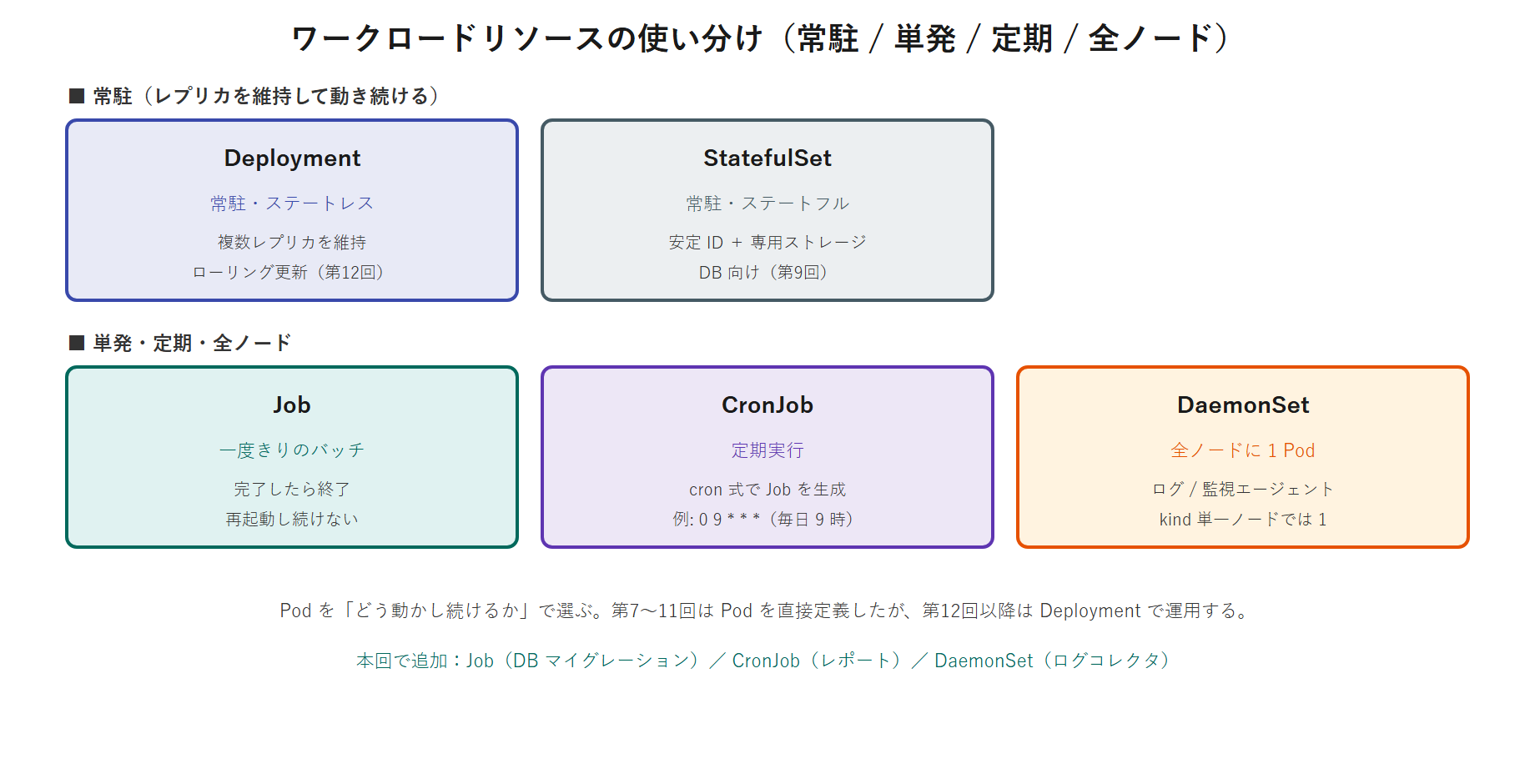 5 つのワークロードリソースの使い分けを示す早見図。常駐ステートレスは Deployment、常駐ステートフルは StatefulSet、一度きりは Job、定期実行は CronJob、全ノード 1 Pod は DaemonSet。それぞれの用途と生成される Pod の振る舞いを対比する。