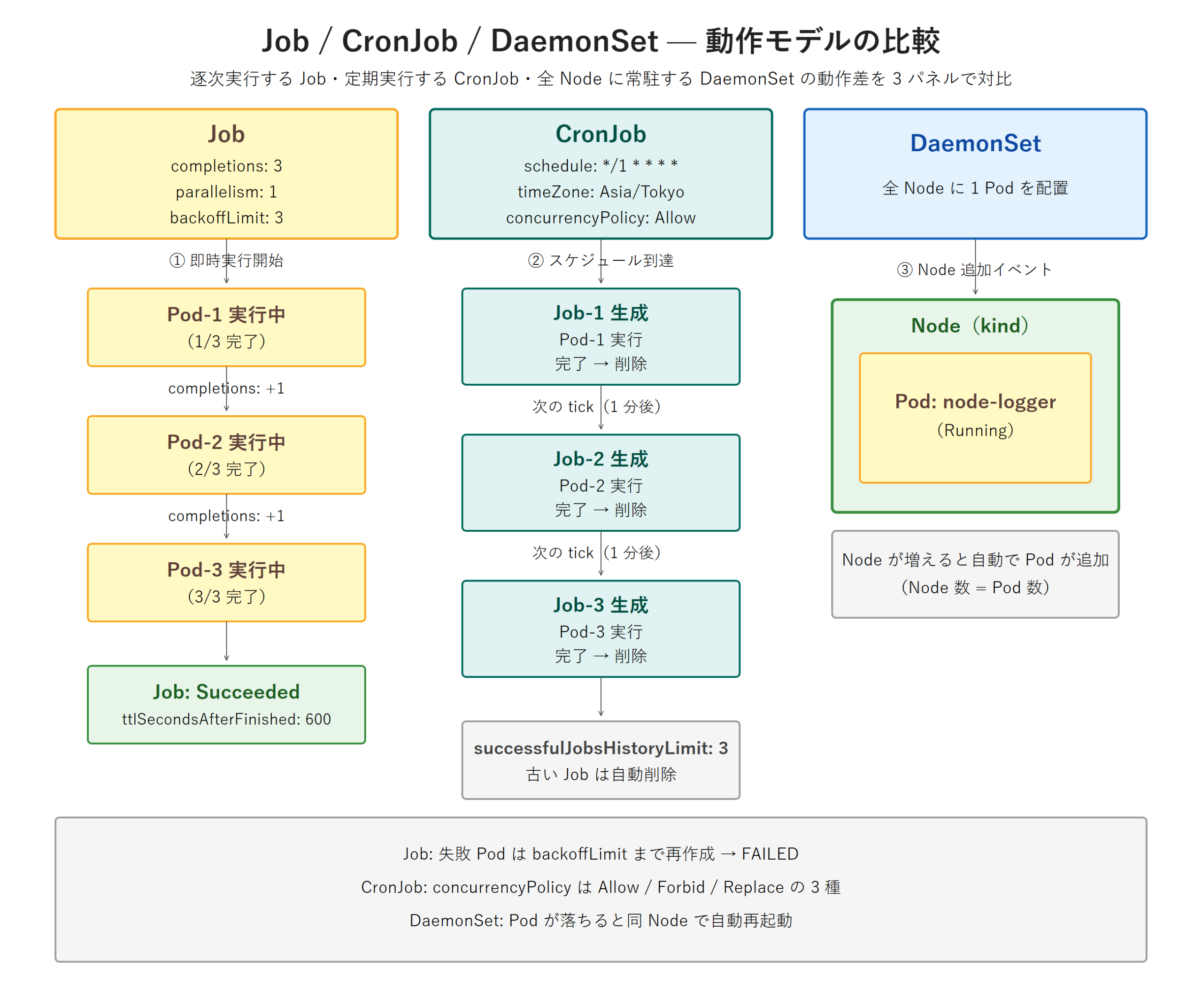 Job・CronJob・DaemonSet の動作モデルを 3 パネルで比較した図。左パネルの Job は completions・parallelism・backoffLimit を持ち、Pod-1 から Pod-3 が 1 つずつ順番に完了して Job Succeeded に至る逐次実行サイクルを示す。中パネルの CronJob はスケジュール到達ごとに Job を生成・実行・完了削除する繰り返しサイクルを示し、successfulJobsHistoryLimit で古い Job が自動削除されることを明記。右パネルの DaemonSet は Node 追加イベントで Node 枠内に Pod が自動配置されるネスト構造で Node 数イコール Pod 数の原則を示す。下部の全幅バンドが 3 機構の失敗時挙動の差を整理している。