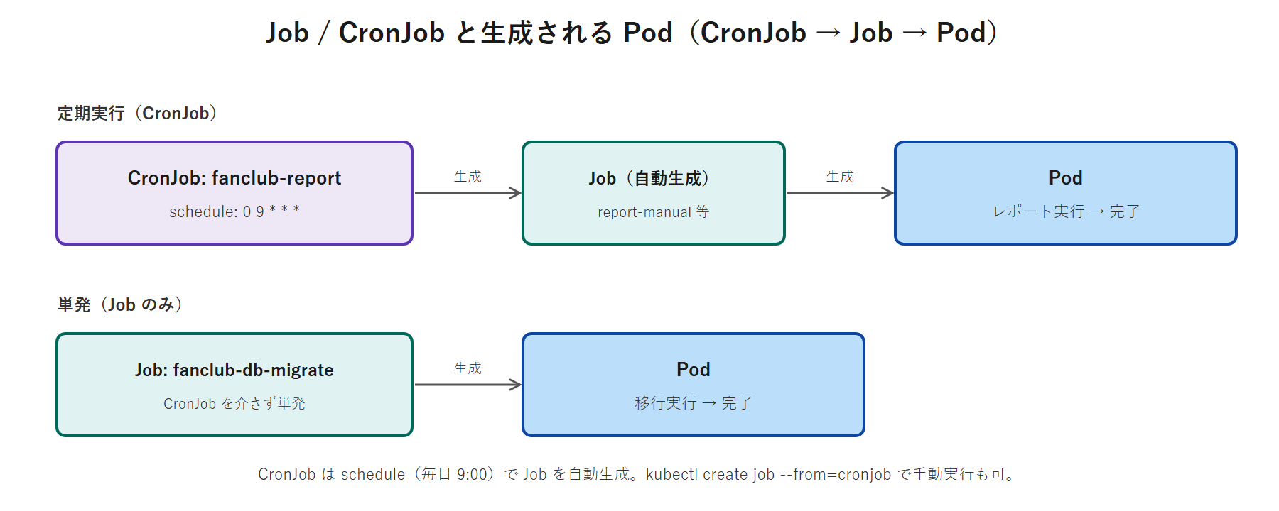 Job と CronJob が Pod を生成する関係を示す図。Job は 1 回の実行で Pod を生成し完了する。CronJob は schedule ごとに Job を生成し、その Job が Pod を生成する。kubectl create job --from=cronjob で手動実行もできることを示す。