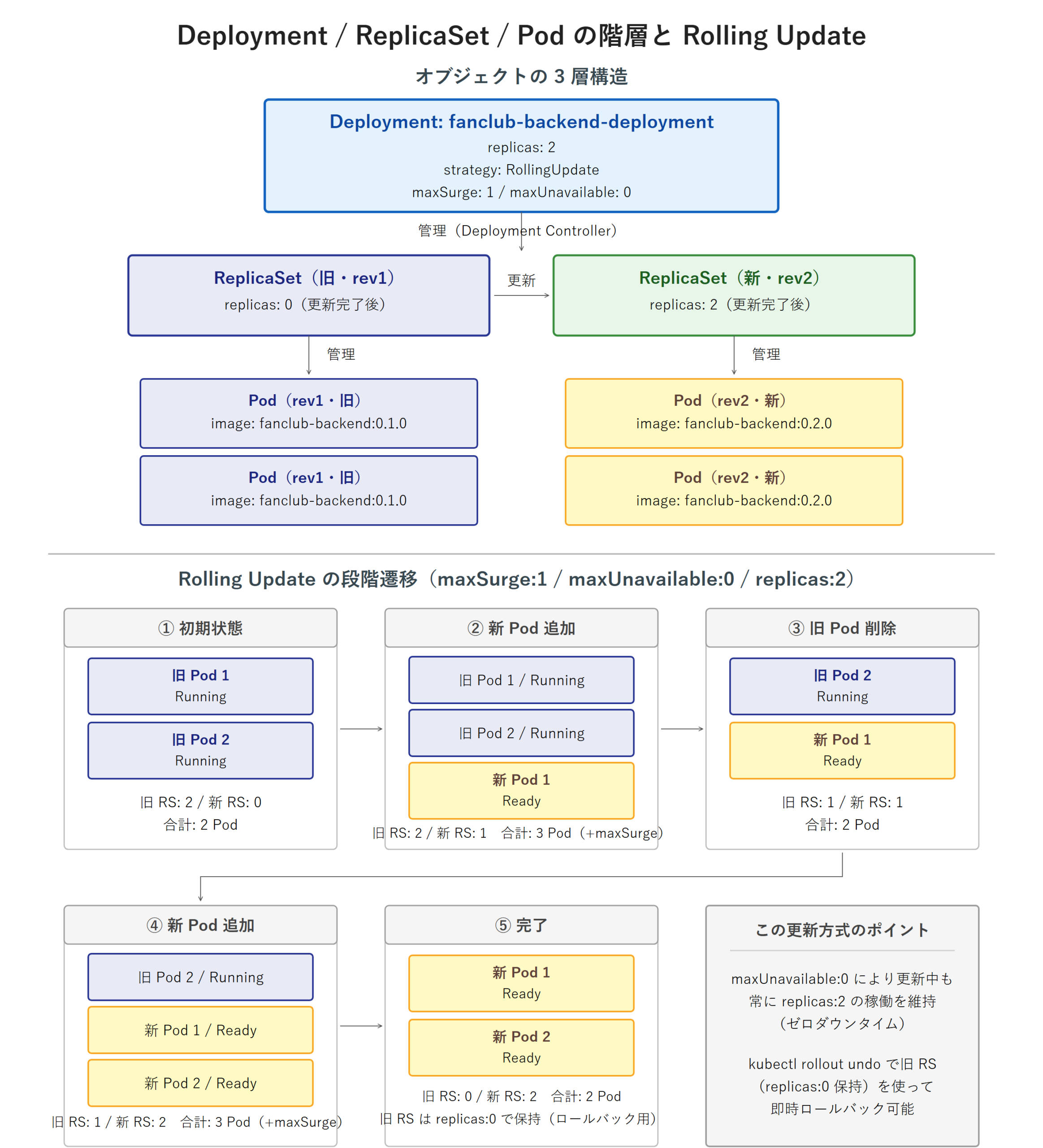 Deployment・ReplicaSet・Pod の 3 層構造と Rolling Update の段階遷移を示す図。上部は Deployment が旧 ReplicaSet（rev1）と新 ReplicaSet（rev2）を、各 ReplicaSet が配下の Pod を管理する 3 層関係を表す。下部は maxSurge:1 / maxUnavailable:0 / replicas:2 での Rolling Update が、旧2 → 旧2+新1 → 旧1+新1 → 旧1+新2 → 新2 の 5 ステップで進む様子を示し、更新中も常に 2 Pod が稼働するゼロダウンタイムの仕組みを可視化している