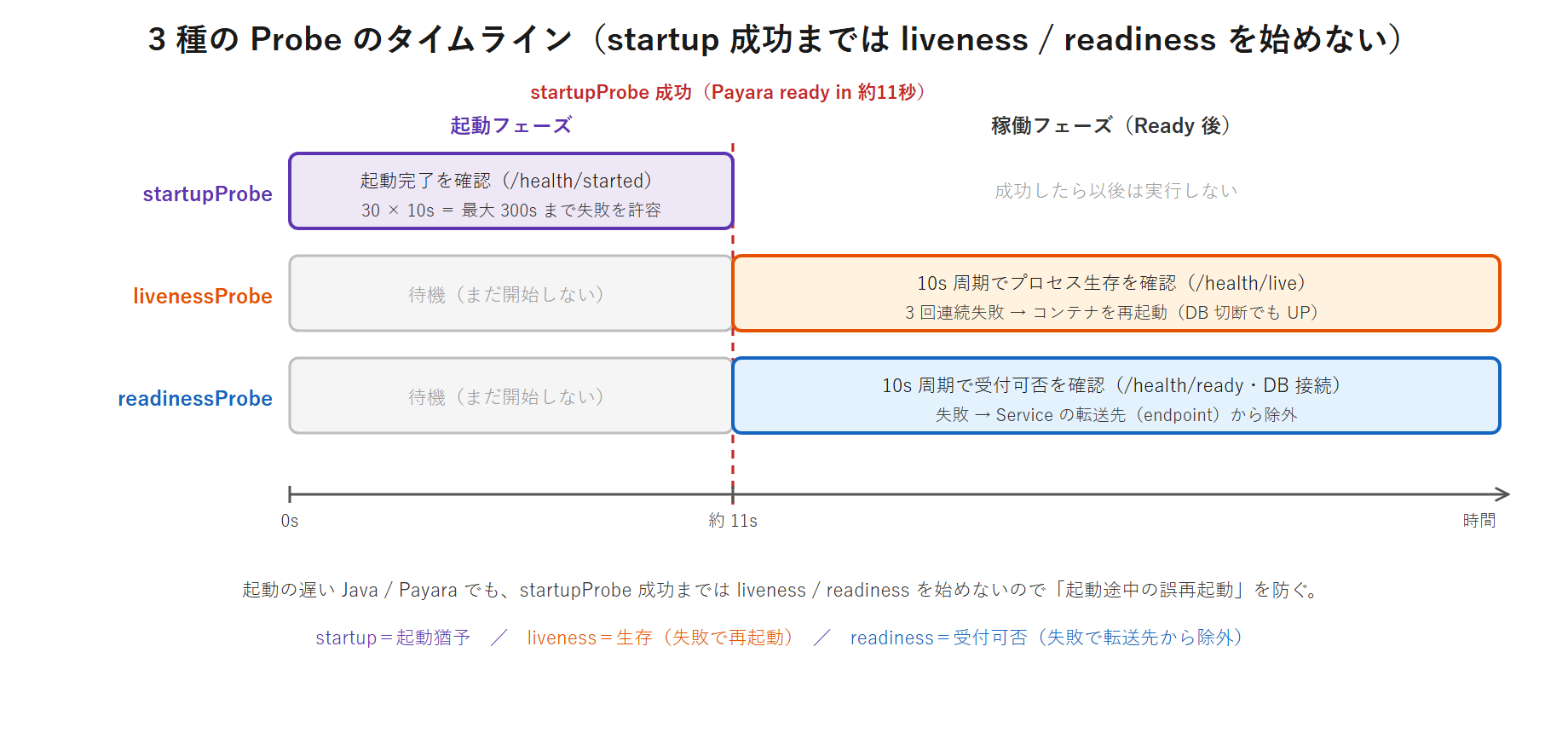 3 種の Probe のタイムライン図。コンテナ起動から startupProbe が成功するまで liveness/readiness は始まらず、startupProbe 成功後に livenessProbe(再起動判定)と readinessProbe(Service 転送可否)が周期的に走ることを示す。Payara 起動 約11秒を startupProbe が吸収する。