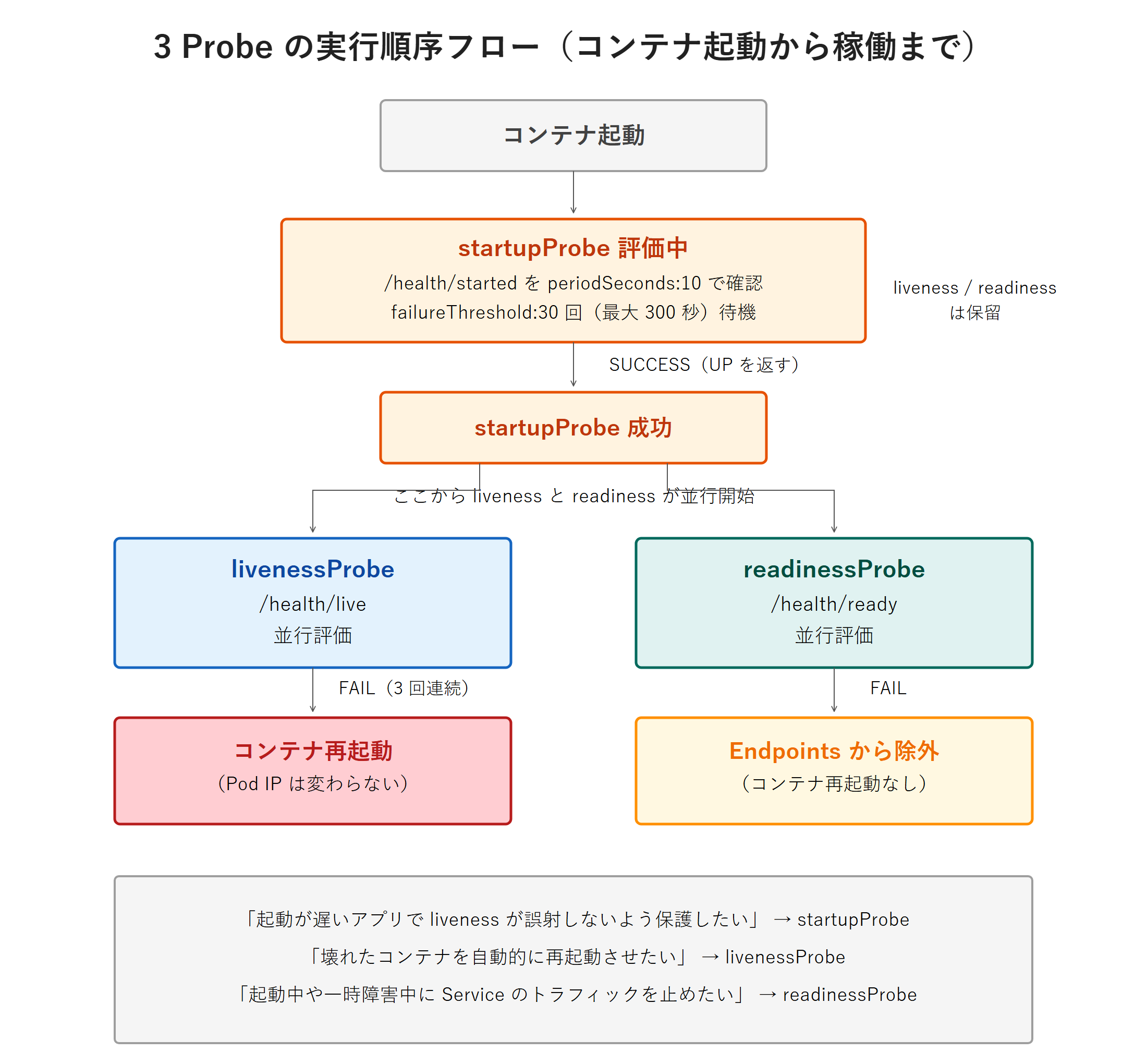 3 種の Probe の実行順序フロー図。コンテナ起動後にまず startupProbe が評価され、成功するまで livenessProbe と readinessProbe は保留される。startupProbe 成功後に liveness と readiness が並行して開始し、livenessProbe 失敗時はコンテナ再起動（Pod IP は変わらない）、readinessProbe 失敗時は Service の Endpoints から除外（コンテナ再起動なし）になる流れを縦フローと分岐で示している