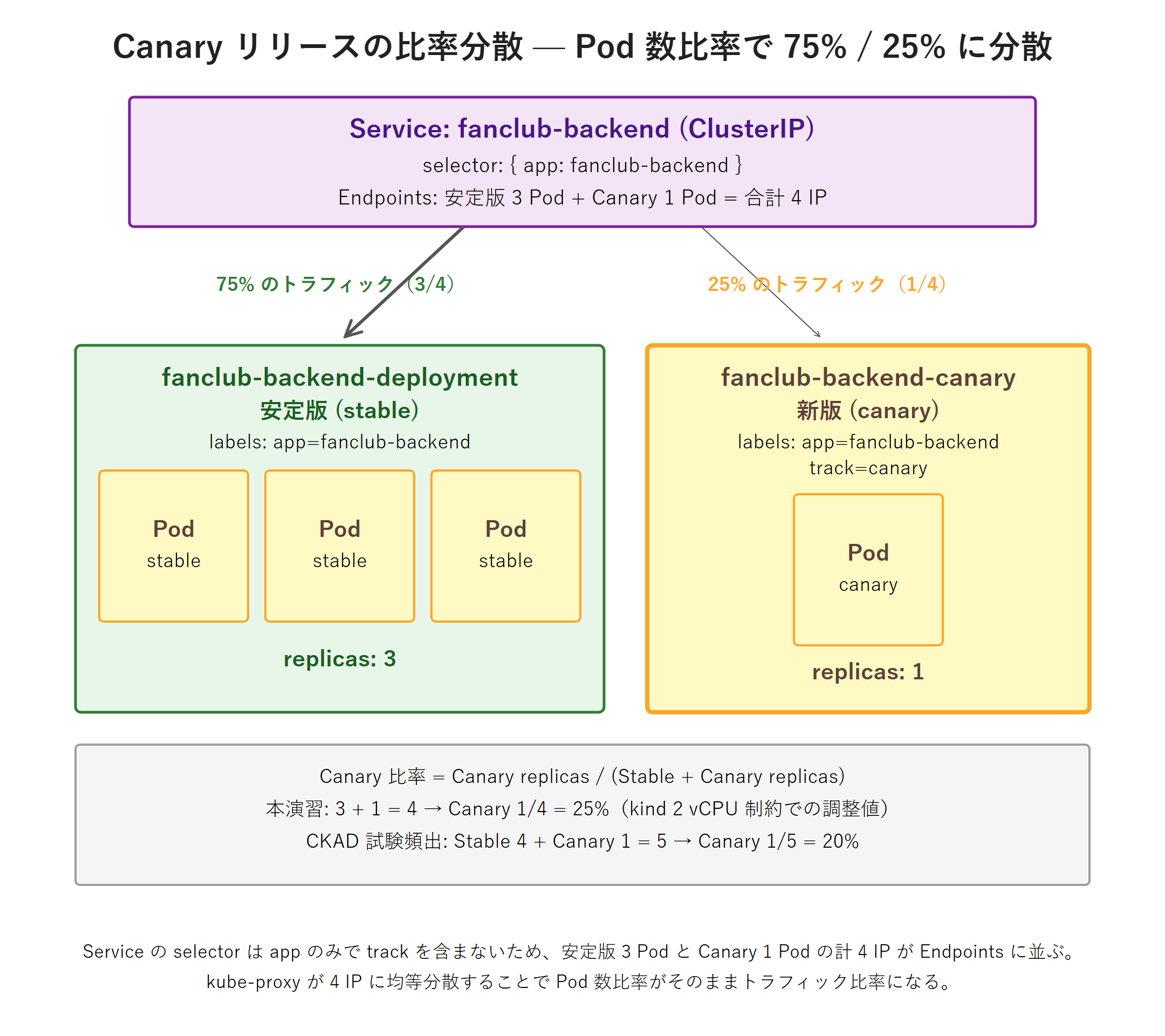 Canary リリースの比率分散図。安定版 Deployment（fanclub-backend-deployment）が 3 Pod、Canary Deployment（fanclub-backend-canary・track: canary）が 1 Pod を稼働させ、両 Deployment の Pod が共通ラベル app: fanclub-backend で fanclub-backend Service の Endpoints に 4 Pod としてフラットに並ぶ。kube-proxy が 4 Pod に均等分散することで安定版 75 % / Canary 25 % のトラフィック比率が Pod 数比率で達成される仕組みを示す。CKAD 試験頻出の Stable 4 + Canary 1 = 80 % / 20 % パターンも脚注で併記している