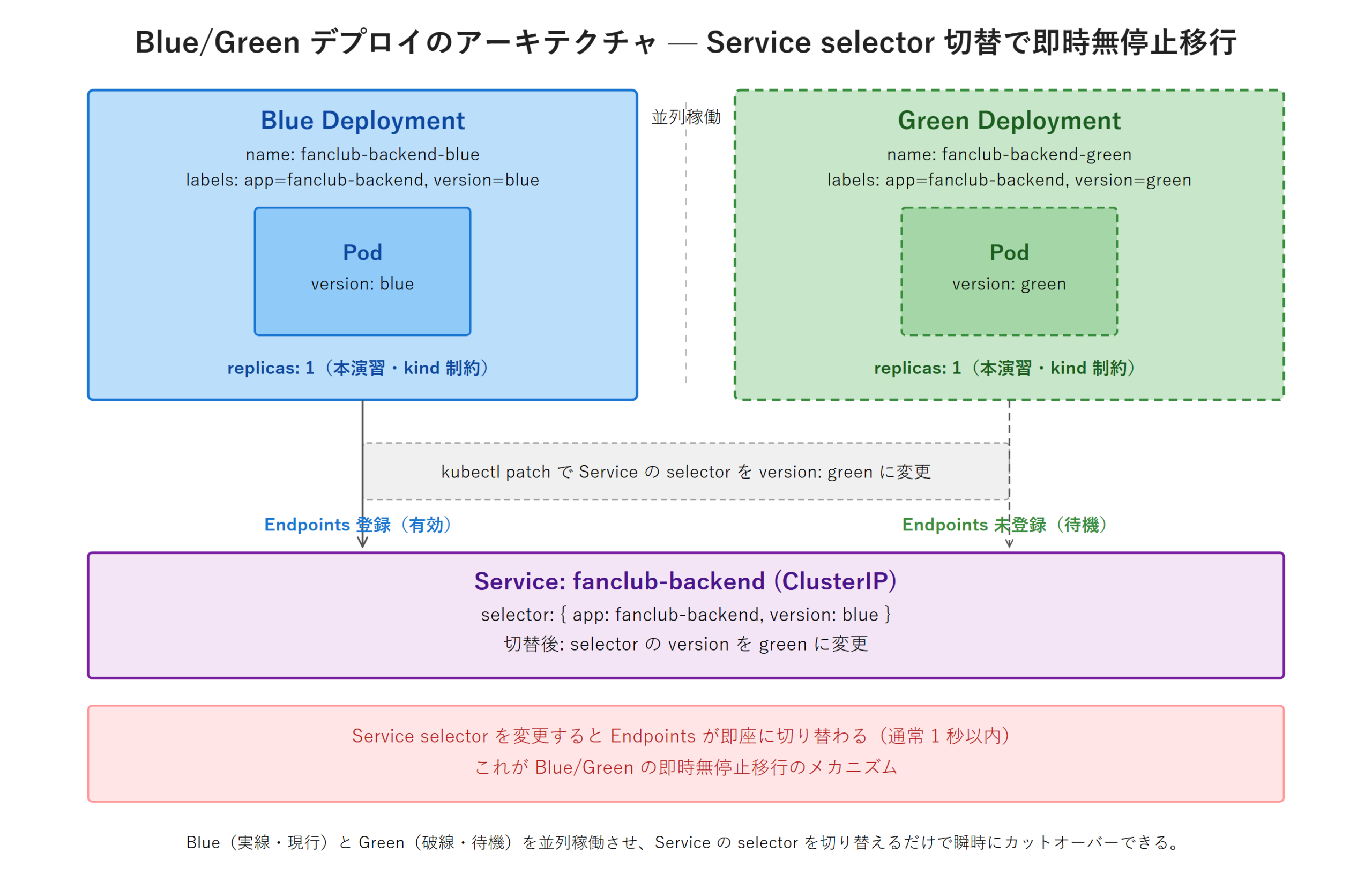 Blue/Green デプロイのアーキテクチャ図。現行アクティブな Blue Deployment（fanclub-backend-blue・version: blue）を実線、待機中の Green Deployment（fanclub-backend-green・version: green）を破線で描き分け、両者がそれぞれ replicas: 1 の Pod を持つ。下部の fanclub-backend Service が selector を kubectl patch で version: blue から version: green に切り替えることで、Endpoints が瞬時に Green Pod 側へ移行する構造を示している