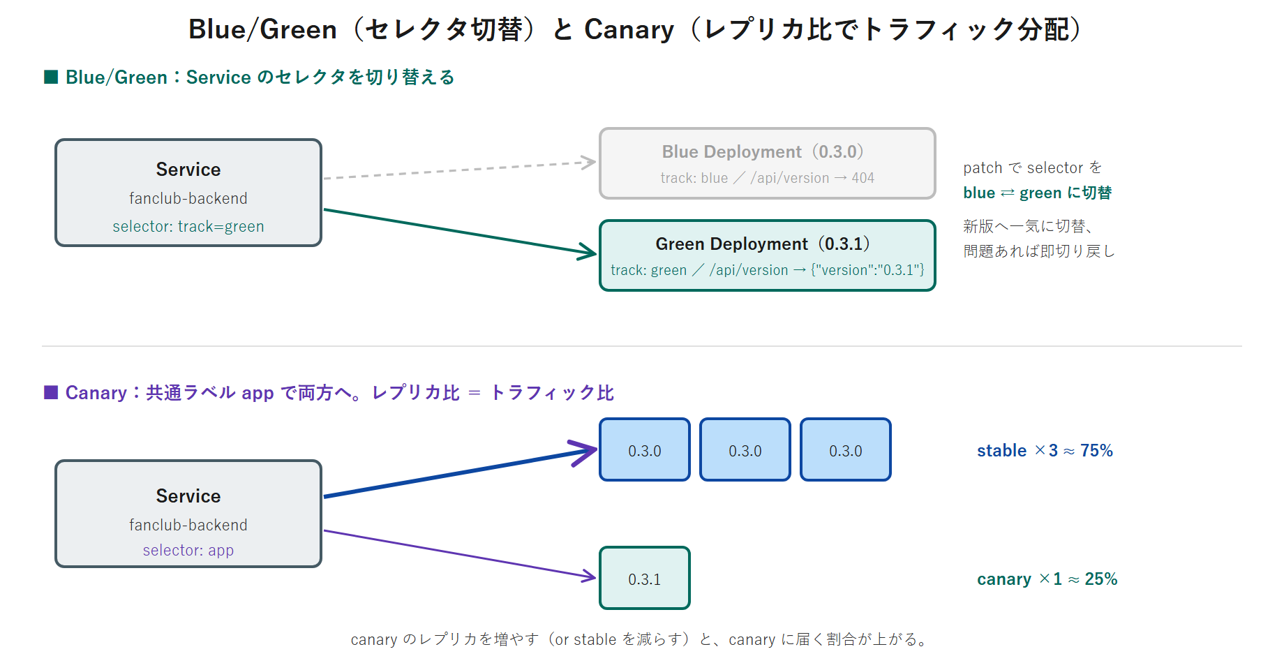 Blue/Green と Canary の図。上段は Blue(0.3.0)と Green(0.3.1)の 2 Deployment に対し Service のセレクタを track:blue から track:green に切り替える様子。下段は stable(0.3.0)3 Pod と canary(0.3.1)1 Pod に対し Service が app ラベルで両方へ振り分け、レプリカ比でトラフィックが約 25%対75%に分かれる様子。