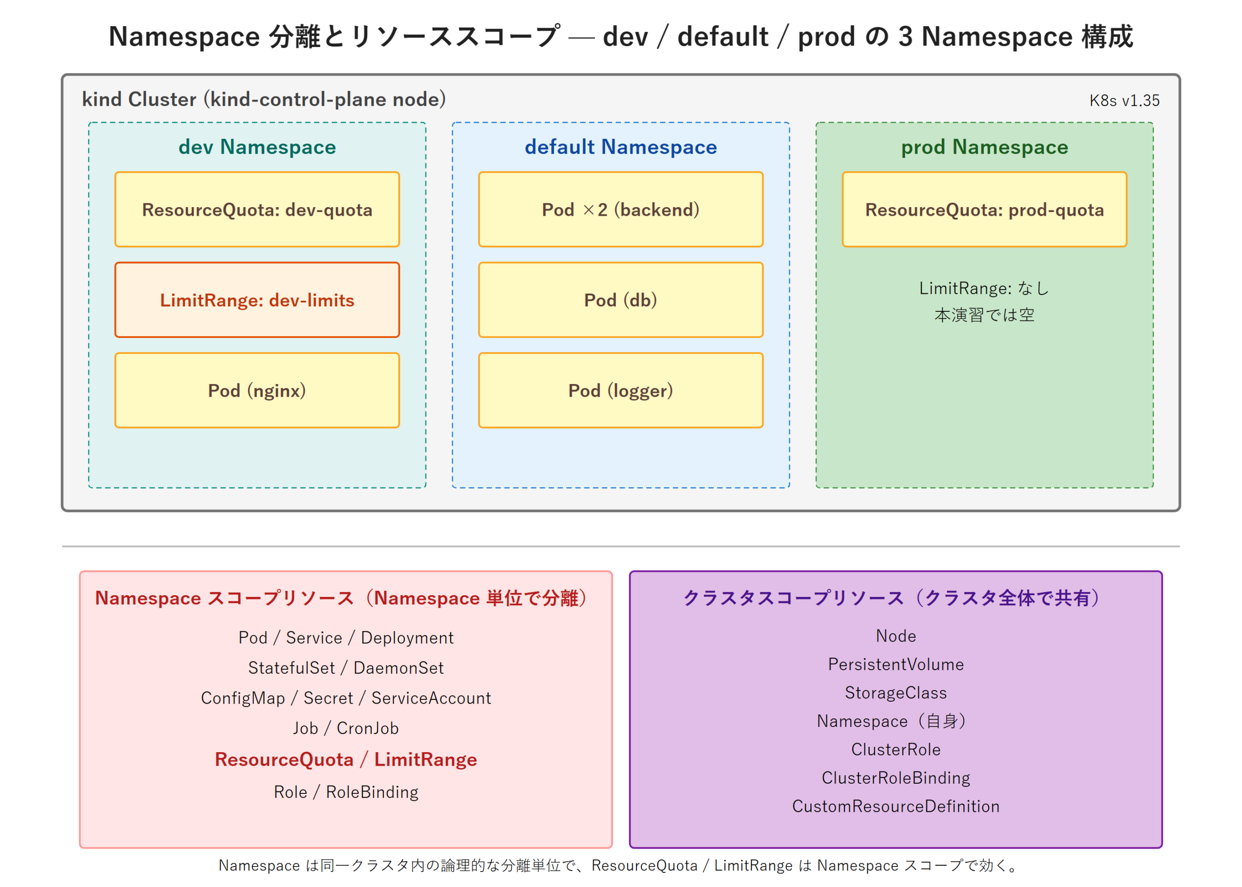 Namespace 分離とリソーススコープを示す図。上段は 1 つのクラスタ外枠の中に dev / default / prod の 3 Namespace を点線枠で並べ、dev には ResourceQuota（dev-quota）と LimitRange（dev-limits）と Pod、default には fanclub-backend などの Pod、prod には ResourceQuota（prod-quota）が配置され、ResourceQuota / LimitRange が Namespace スコープで効くことを表す。下段は Namespace スコープリソースとクラスタスコープリソースを 2 列で対比し、両者の違いを示している