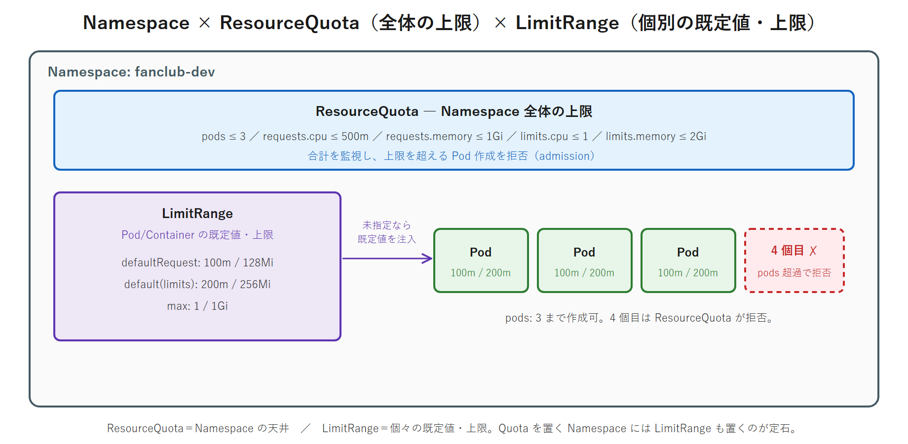 Namespace と ResourceQuota・LimitRange の関係図。Namespace(fanclub-dev)という枠の中に、Namespace 全体の上限を決める ResourceQuota と、個々の Pod/Container に既定値・上限を与える LimitRange が効いている様子。LimitRange が未指定 Pod に default を注入し、ResourceQuota が合計を監視して超過を拒否する流れを示す。