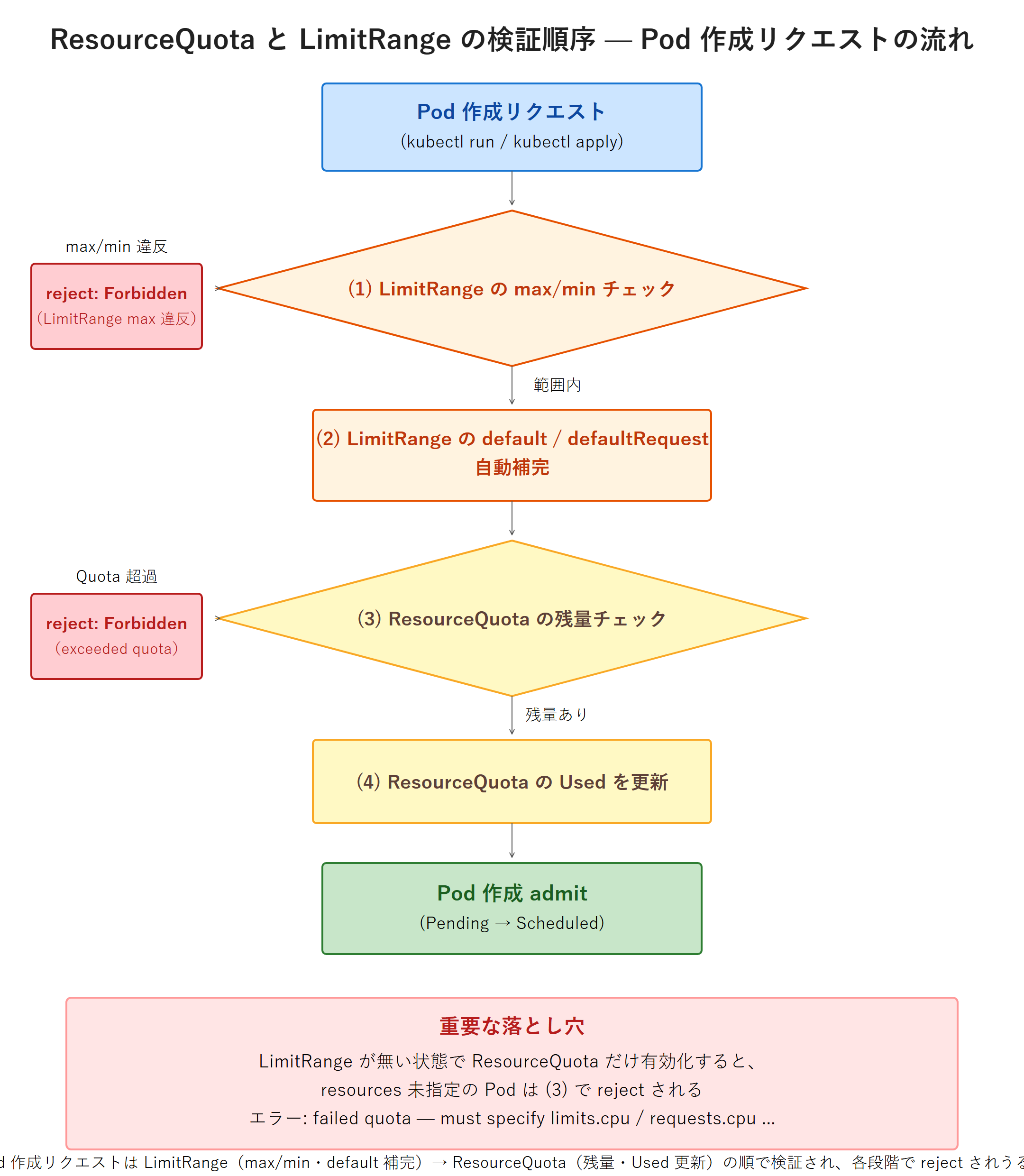 ResourceQuota と LimitRange の検証順序フロー図。Pod 作成リクエストがまず LimitRange の max/min チェックを通り（違反なら reject）、続いて default / defaultRequest による resources の補完を受け、その後 ResourceQuota の残量チェックを通って（exceeded quota なら reject）、最後に Used カウンタが更新されて admit される流れを菱形分岐と reject 箱で示す。LimitRange が欠けると resources 未指定の Pod が Quota で reject される落とし穴を callout で補足している