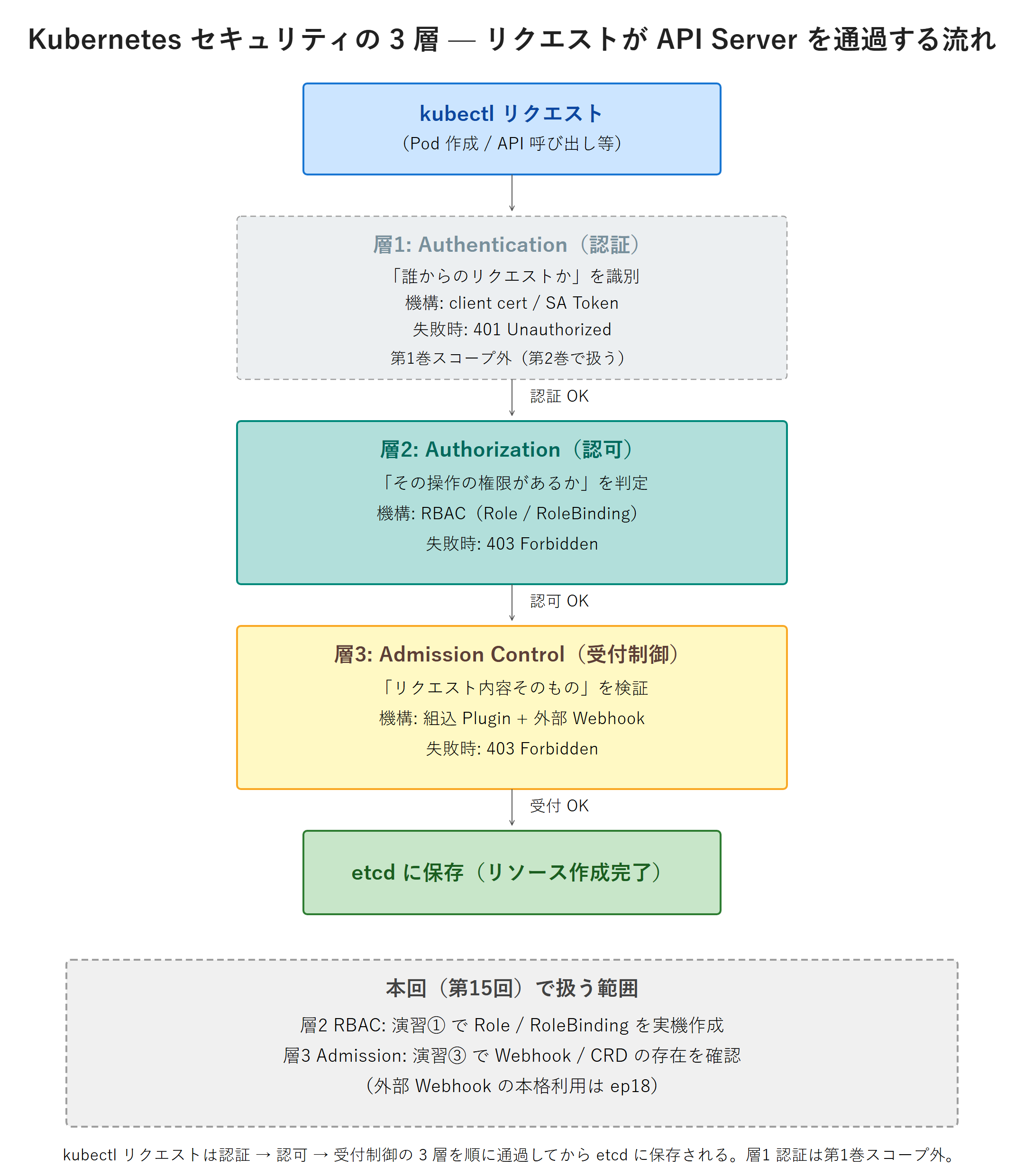 kubectl リクエストが Authentication（認証・401）・Authorization（認可・403）・Admission Control（受付制御・403）の 3 層を上から順に通過し、最後に etcd へ保存される縦フロー図。層 1 Authentication は第1巻スコープ外として淡色・点線で示し、層 2 RBAC と層 3 Admission を本回の主役として強調している