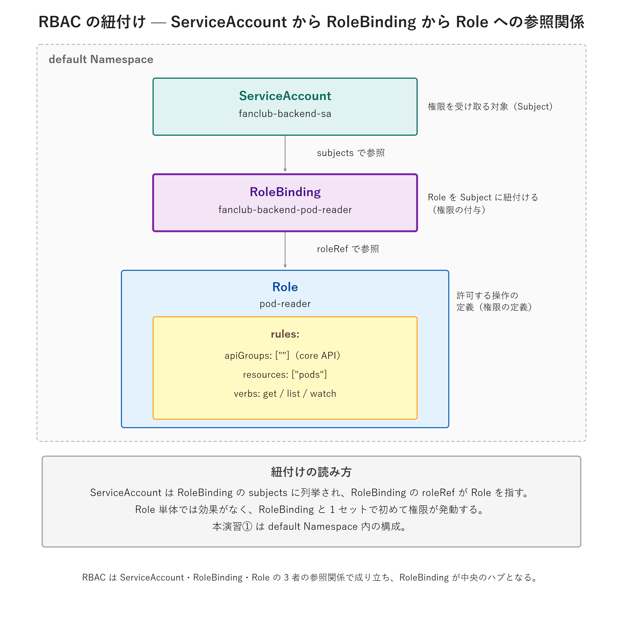 RBAC の紐付け図。中央ハブの RoleBinding が subjects で ServiceAccount（fanclub-backend-sa）を、roleRef で Role（pod-reader）を参照する縦の階層構造。Role には pods への get / list / watch を許可する rules サブパネルが入れ子で示され、Role 単体では効果がなく RoleBinding と 1 セットで初めて権限が発動することを表す