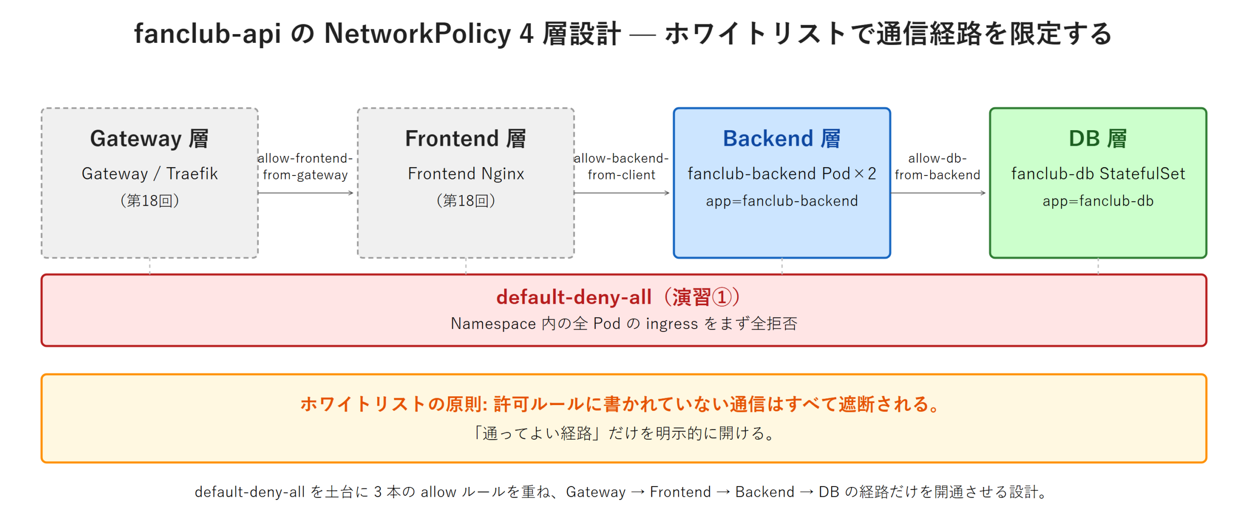fanclub-api の NetworkPolicy 4 層設計図。Gateway 層・Frontend 層（第18回実装・淡色破線）と Backend 層・DB 層（本回実装）が縦に並び、層間を allow-frontend-from-gateway / allow-backend-from-client / allow-db-from-backend の許可ルール矢印で連結。Namespace 内の全 Pod の ingress をまず全拒否する default-deny-all バンドが 4 層すべての下敷きになっていることを示す
