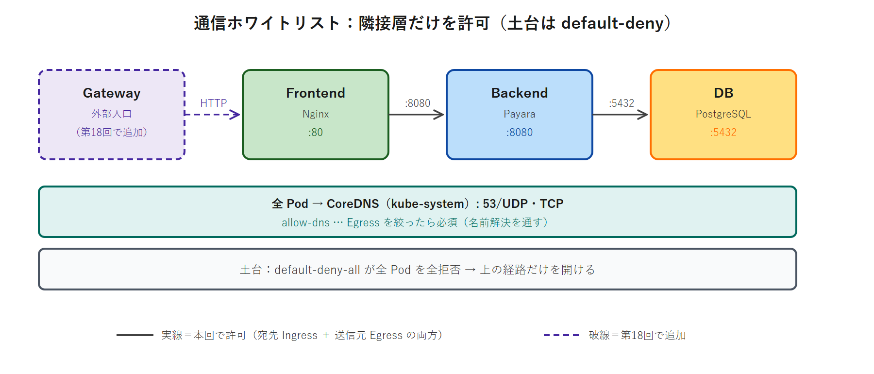 fanclub-api の 4 層ホワイトリスト図。Gateway→Frontend→Backend→DB の順に隣接層だけが通信でき、各経路は宛先の Ingress 許可と送信元の Egress 許可の両方で開ける。Gateway→Frontend は第18回で追加予定のため破線で示す。