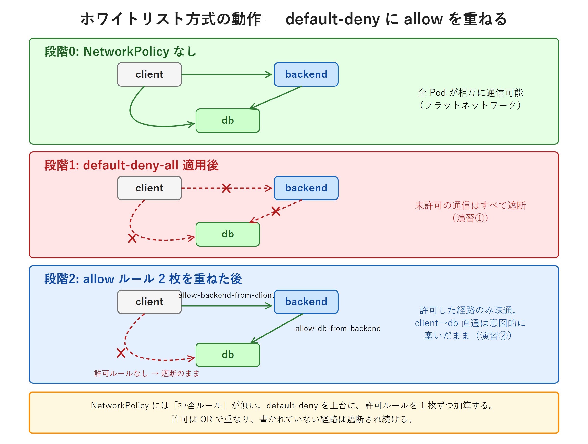 ホワイトリスト方式の 3 段階比較図。client・backend・db の三角配置で、段階 0（NetworkPolicy なし）は全 3 経路が緑実線で疎通、段階 1（default-deny-all）は全経路が赤点線とクロス印で遮断、段階 2（allow ルール 2 枚）は許可した経路のみ緑実線で疎通し残りは遮断のまま、という変化を一目で示す