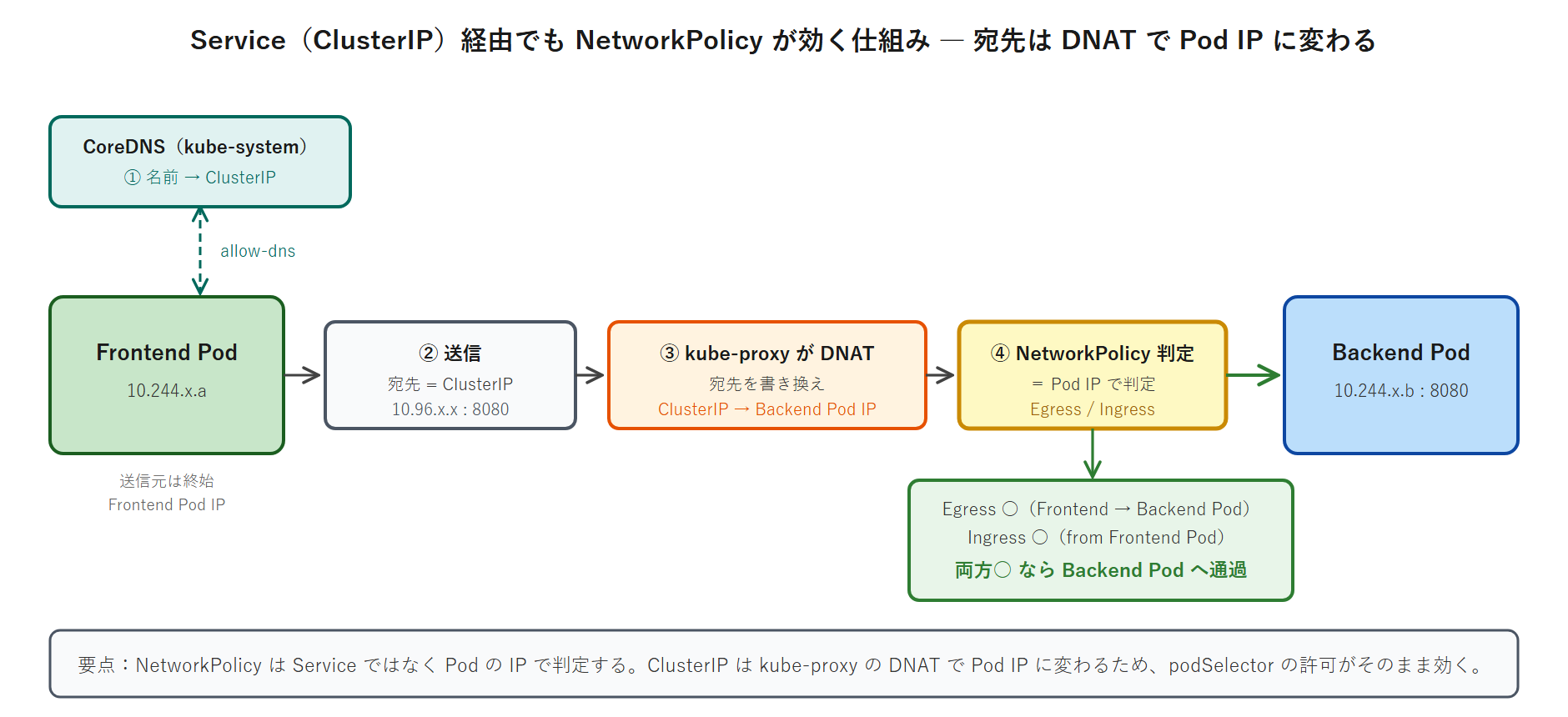 Service(ClusterIP)経由でも NetworkPolicy が効く仕組みの図。Frontend Pod が Service 名で送ると、CoreDNS で ClusterIP を得(allow-dns)、kube-proxy が ClusterIP を Backend Pod IP に DNAT する。NetworkPolicy は変換後の Pod IP で Egress と Ingress を判定するため、podSelector の許可がそのまま効く。