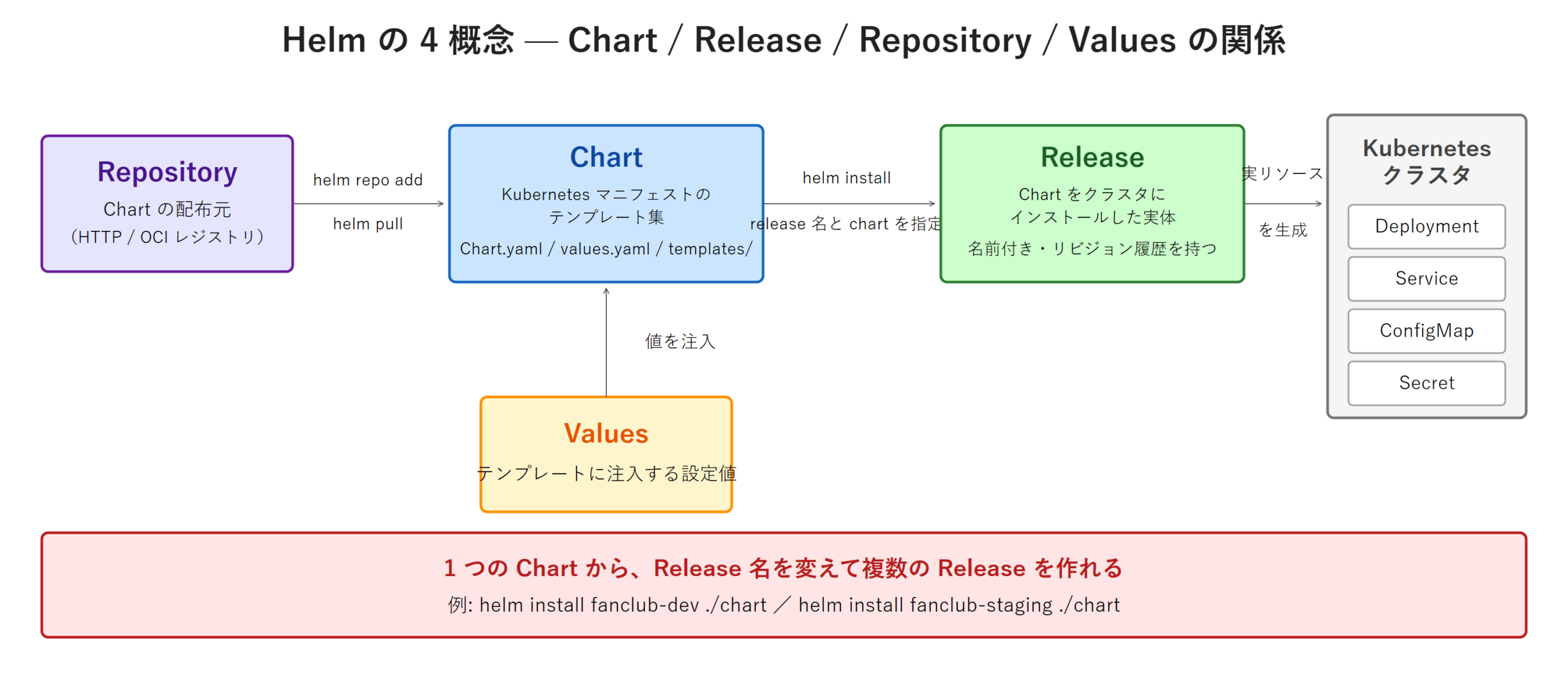 Helm の 4 概念図。Repository（Chart の配布元）から Chart を取得し、Values（設定値）を与えて helm install すると Release が生まれ Kubernetes クラスタへ反映される、という一連の流れを左から右へ示す。Repository・Chart・Values・Release の 4 概念の関係を 1 枚に整理している