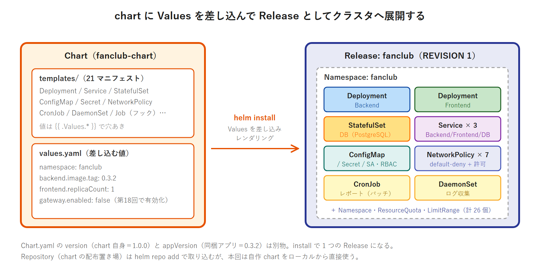 Helm の概念図。左に chart(templates と values.yaml)があり、install 時に Values を差し込んでレンダリングし、右のクラスタに Release として展開される。Release は Namespace・Deployment・Service・StatefulSet などの K8s リソースの集合になる。
