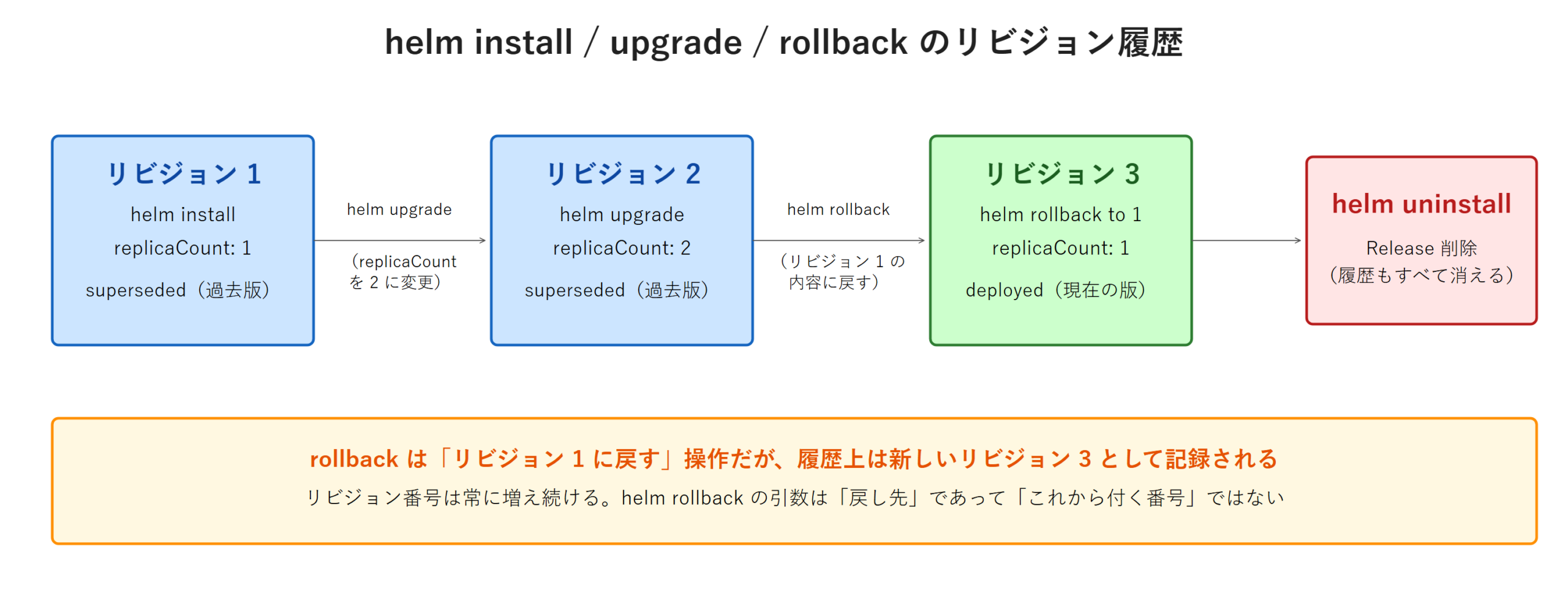 helm のリビジョン履歴図。install でリビジョン 1 が生まれ、helm upgrade（replicaCount を 2 に変更）でリビジョン 2、helm rollback でリビジョン 1 の内容に戻してもリビジョン 3 として新規記録される、という横一直線の流れを示す。リビジョン番号は常に増加し、現在版のリビジョン 3 を緑、過去版のリビジョン 1・2 を青で表す