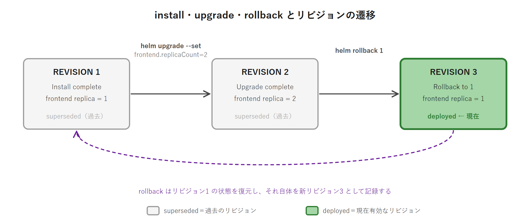 Helm のリビジョン遷移図。install でリビジョン1が deployed になり、upgrade でリビジョン2へ、rollback to 1 でリビジョン3が生まれる。過去のリビジョンは superseded になり、いつでも rollback で戻せることを矢印で示す。