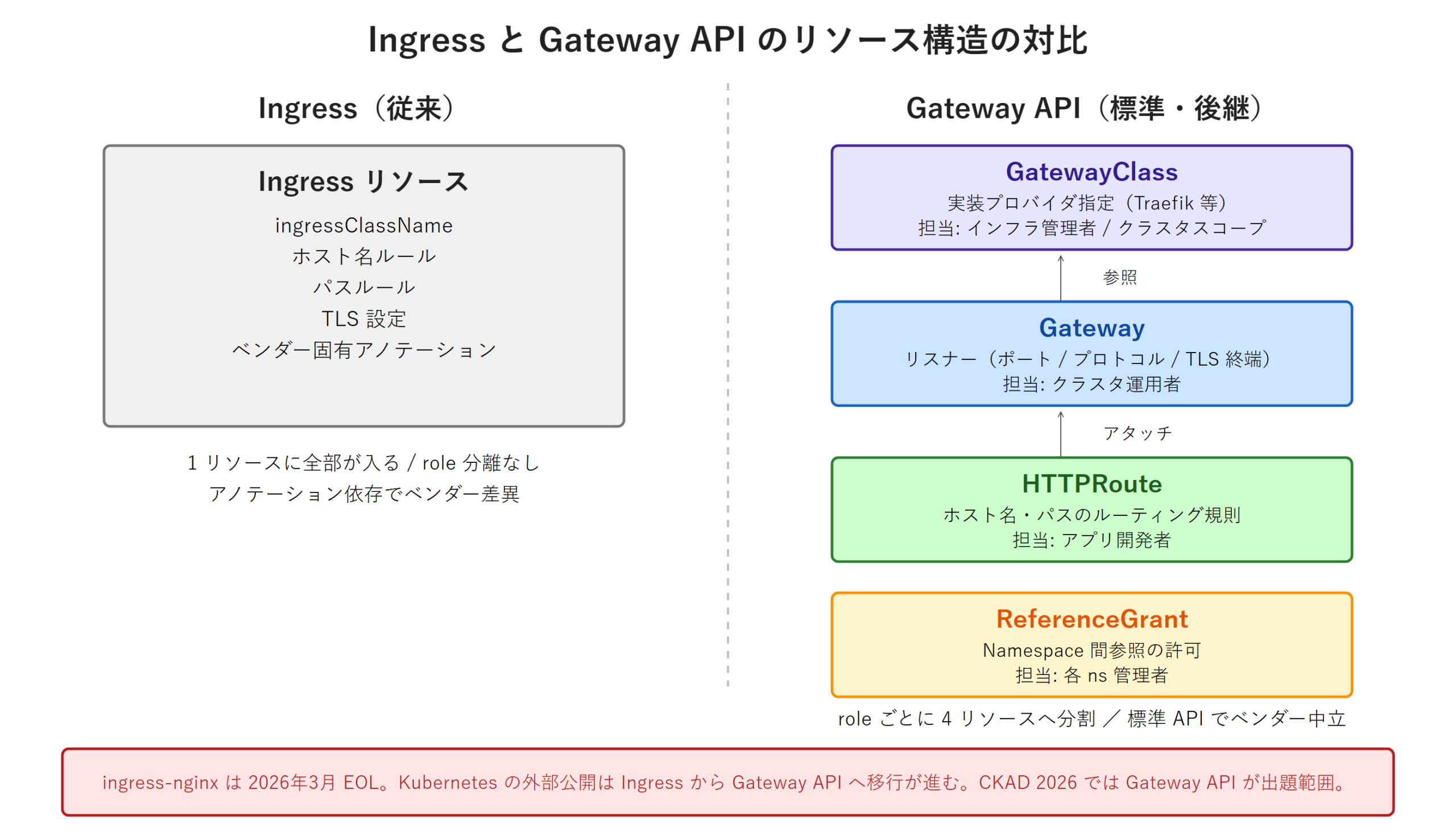 Ingress と Gateway API のリソース構造比較図。左側は単一の Ingress リソースにポート・証明書・ルーティングを詰め込んだ従来構造、右側は GatewayClass / Gateway / HTTPRoute / ReferenceGrant の 4 リソースへ役割分離した Gateway API の構造。Gateway は GatewayClass を、HTTPRoute は Gateway を、それぞれ子リソースから親リソースへ向かう上向き矢印で参照する関係を示している。