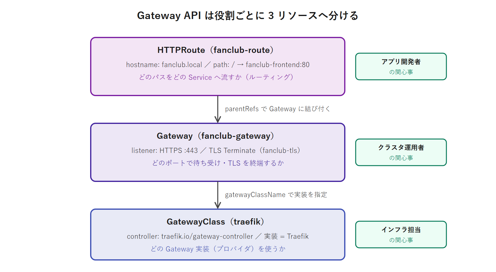 Gateway API の役割分担図。GatewayClass(実装プロバイダ traefik)を土台に、Gateway(リスナー・TLS 終端)が乗り、その上に HTTPRoute(ホスト名・パスで Service へ転送)が結び付く。それぞれインフラ担当・クラスタ運用・アプリ開発の関心事として分離される。