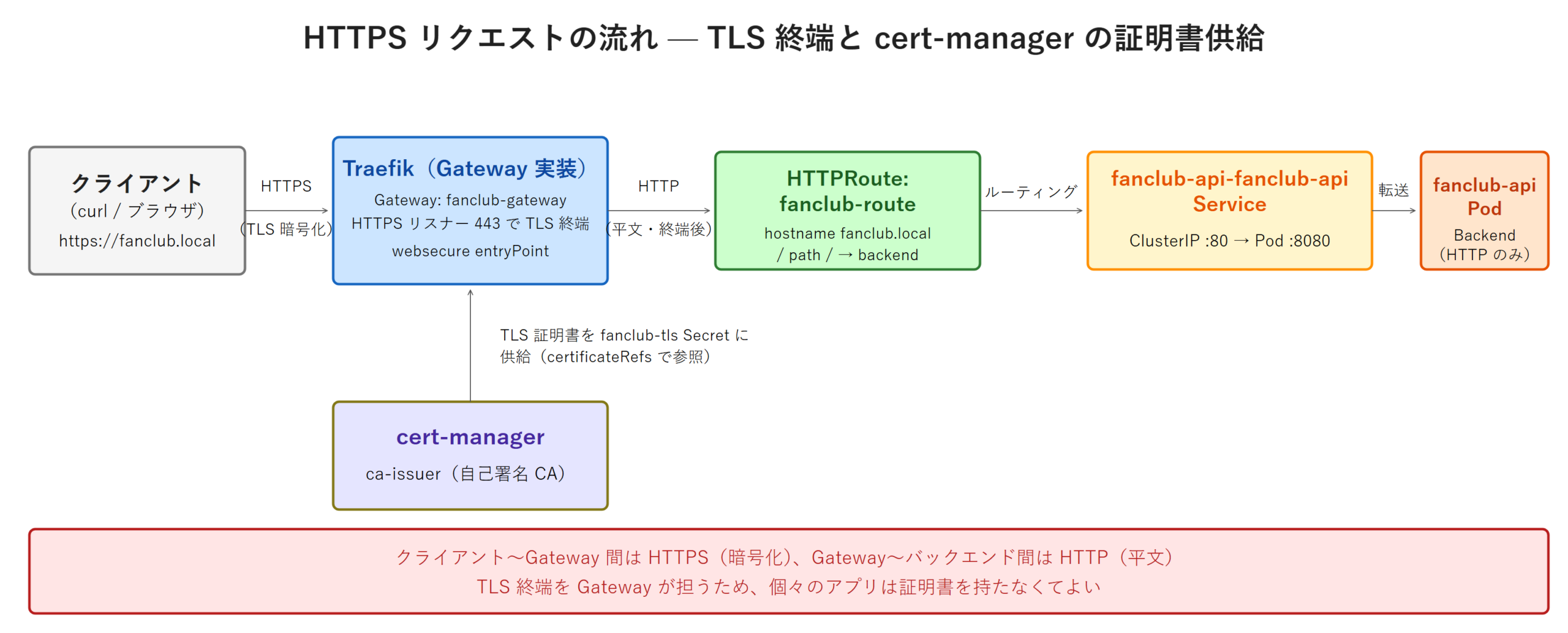HTTPS リクエストの経路図。クライアントが HTTPS で Traefik（Gateway）へ送り、Traefik が TLS を終端して平文 HTTP に復号、HTTPRoute の規則で fanclub-api-fanclub-api Service を経由し fanclub-api Pod へ転送する流れ。cert-manager が certificateRefs で参照される fanclub-tls 証明書を Gateway へ供給する関係を上向き矢印で示している。