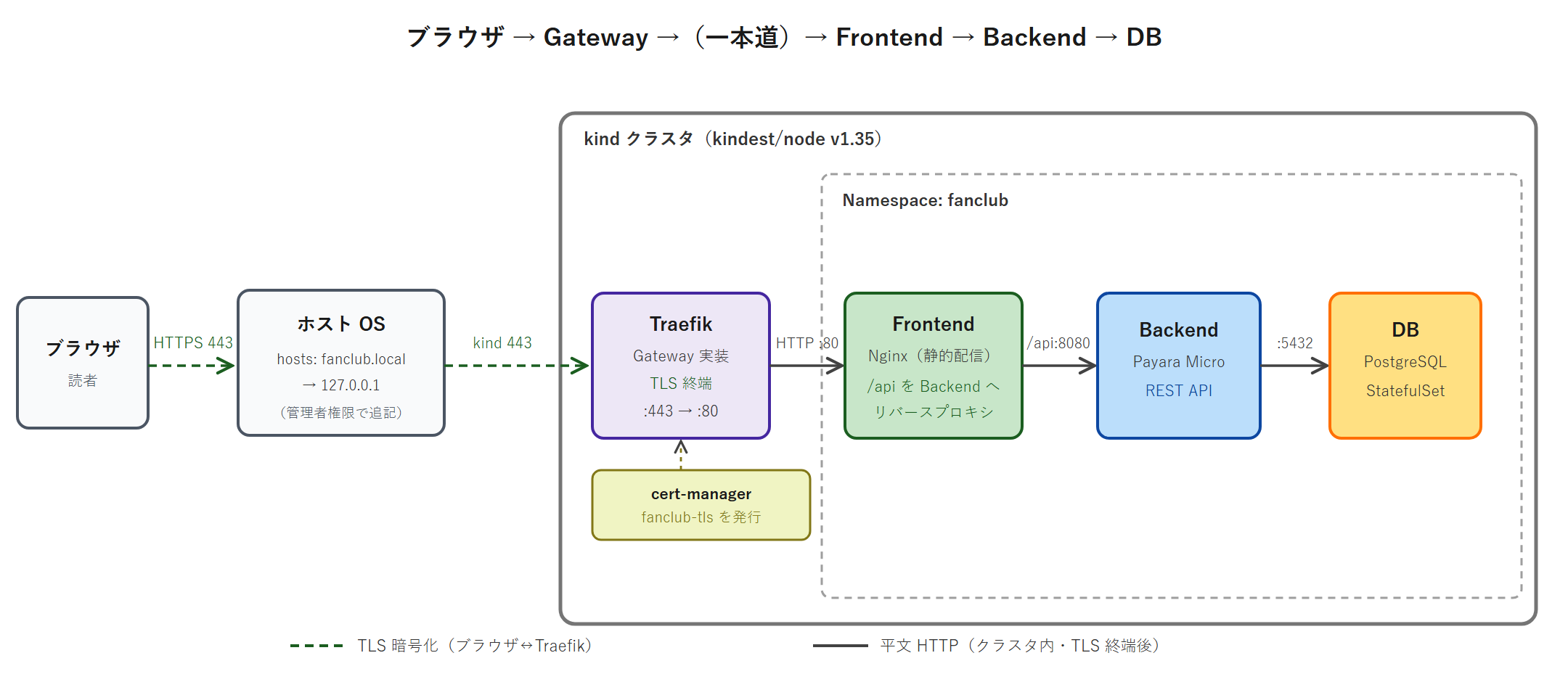 ブラウザから https でアクセスした通信の全体像。ブラウザ→ホスト OS(hosts で fanclub.local を 127.0.0.1 に解決)→ kind の 443 マッピング→ Traefik(Gateway・TLS 終端)→ Frontend(Nginx が静的配信と /api のリバースプロキシ)→ Backend → DB へと一本道でつながる。