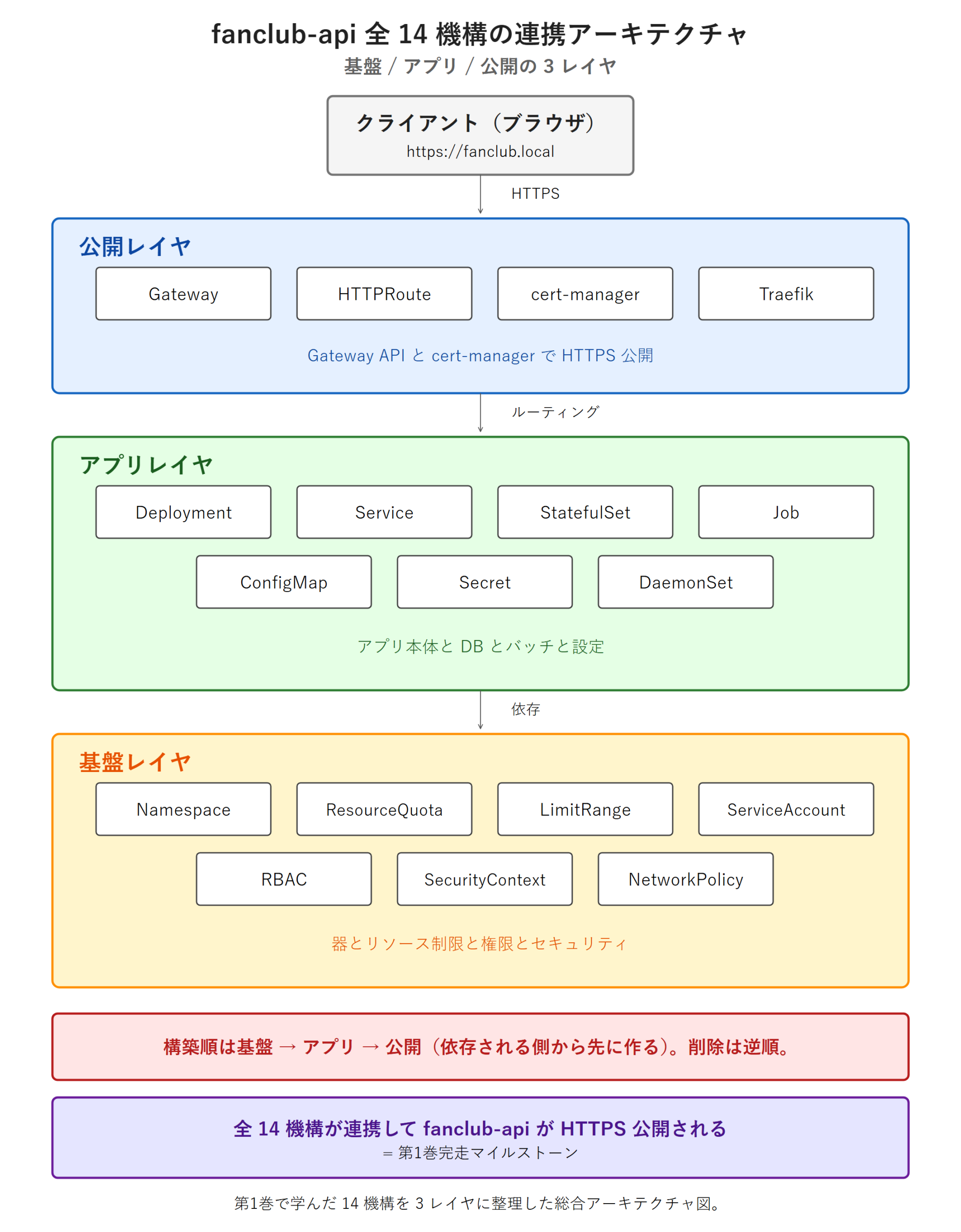 fanclub-api 全 14 機構の連携アーキテクチャ図。クライアントから HTTPS で公開レイヤ（Gateway / HTTPRoute / cert-manager / Traefik）へ入り、ルーティングでアプリレイヤ（Deployment / Service / StatefulSet / Job / ConfigMap / Secret / DaemonSet）へ、さらに依存で基盤レイヤ（Namespace / ResourceQuota / LimitRange / ServiceAccount / RBAC / SecurityContext / NetworkPolicy）へとつながる 3 レイヤ構造。構築順は基盤から公開へ、削除は逆順であることを示している。