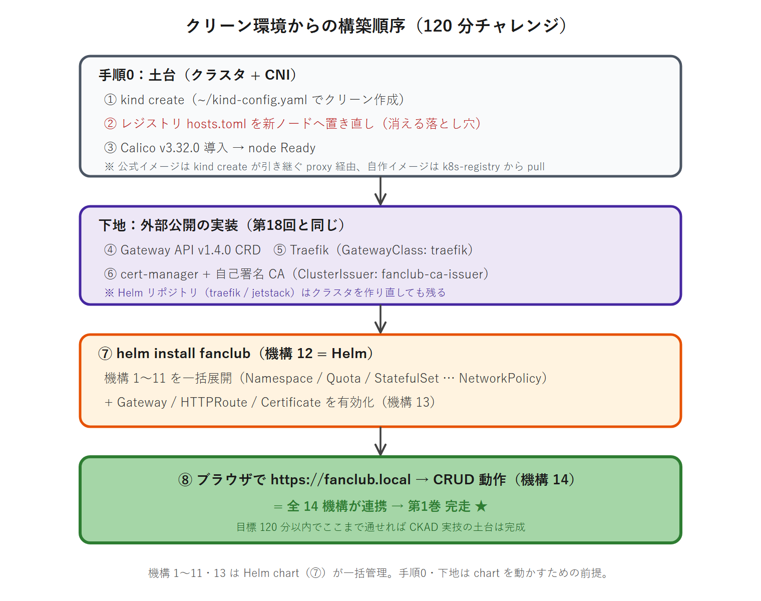 第19回の構築順序フロー図。手順0(kind クラスタ作成→レジストリ設定→Calico)を土台に、Gateway API CRD→Traefik→cert-manager→自己署名 CA の下地を整え、helm install で 11 機構を一括展開し、最後にブラウザ CRUD で動作確認する流れを上から下へ示す。