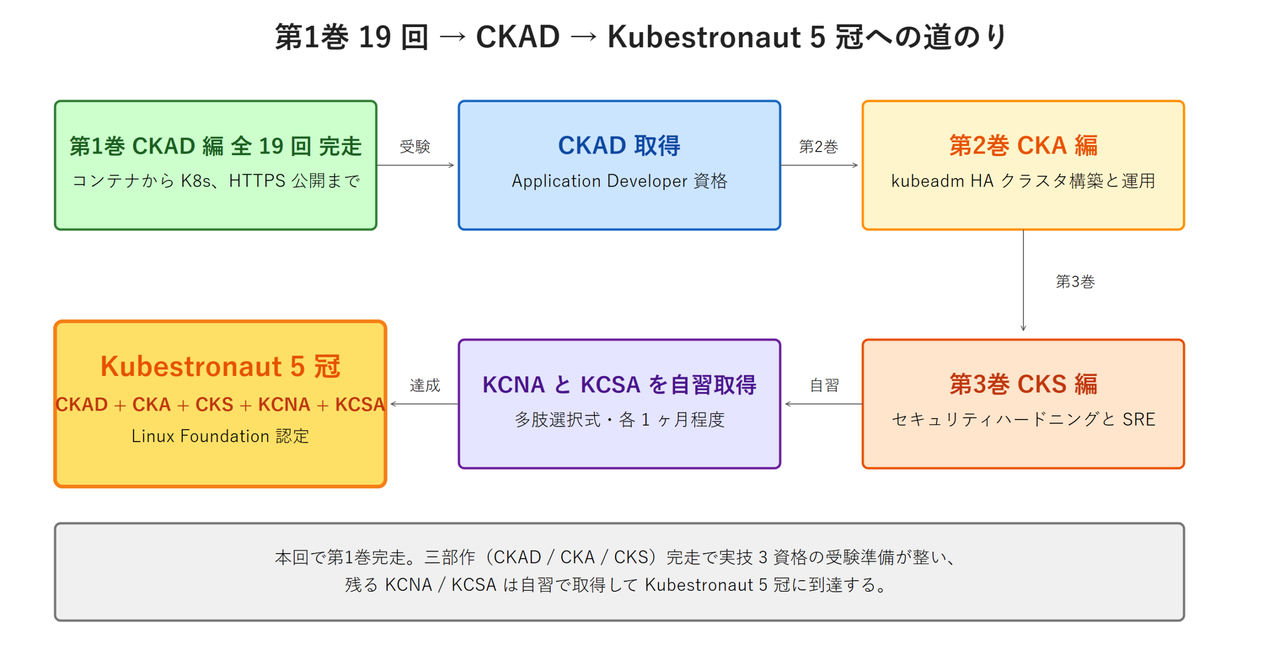 Kubestronaut 5 冠ロードマップ図。第1巻完走（CKAD アプリケーション開発編）から CKAD 取得、第2巻 CKA クラスタ構築・運用編、第3巻 CKS 本番運用・SRE 編、KCNA + KCSA の自習、最後に Linux Foundation 認定の Kubestronaut 5 冠へと到達する 6 ステップを 2 段折り返しで示した到達経路図。